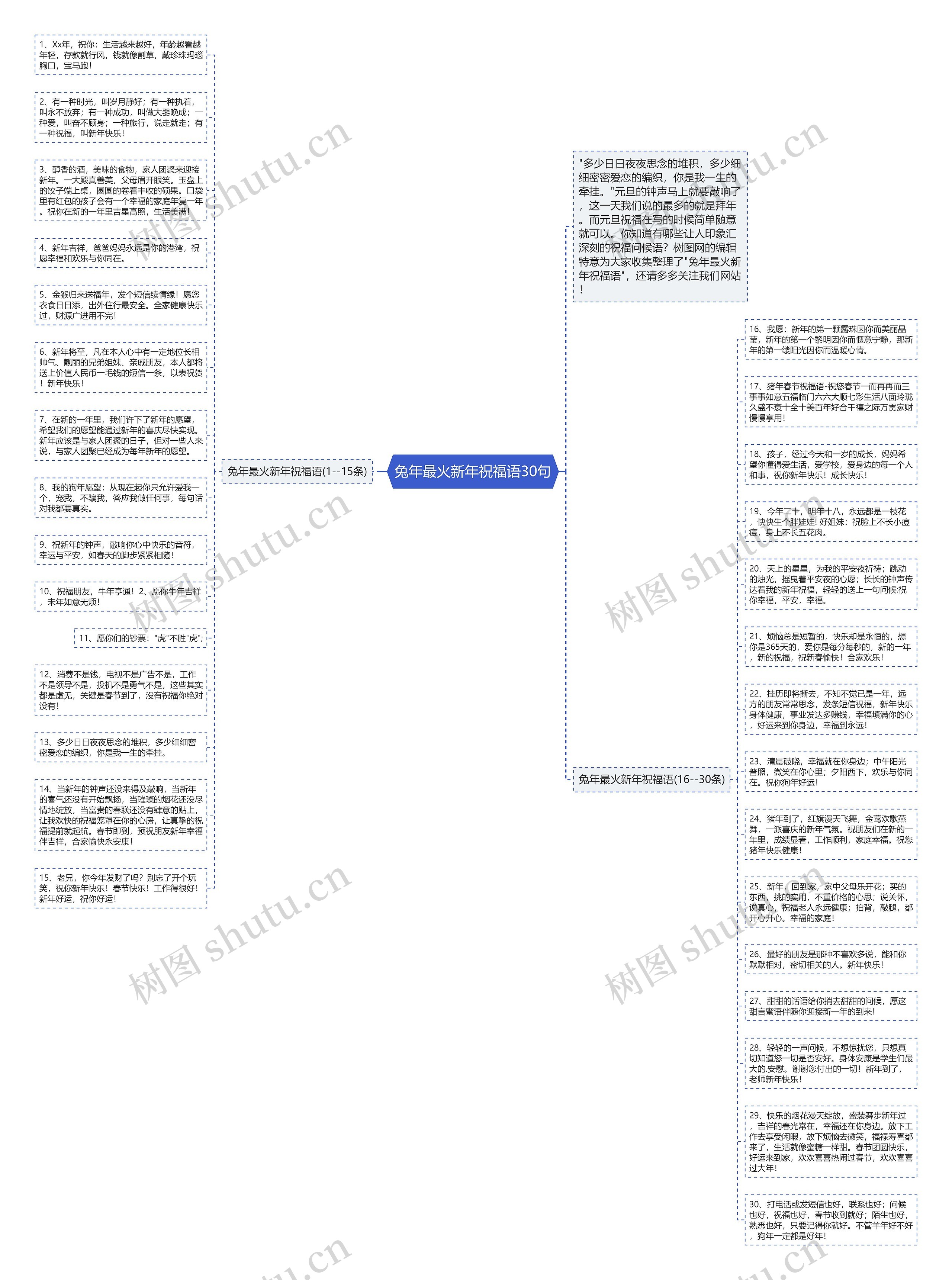 兔年最火新年祝福语30句思维导图