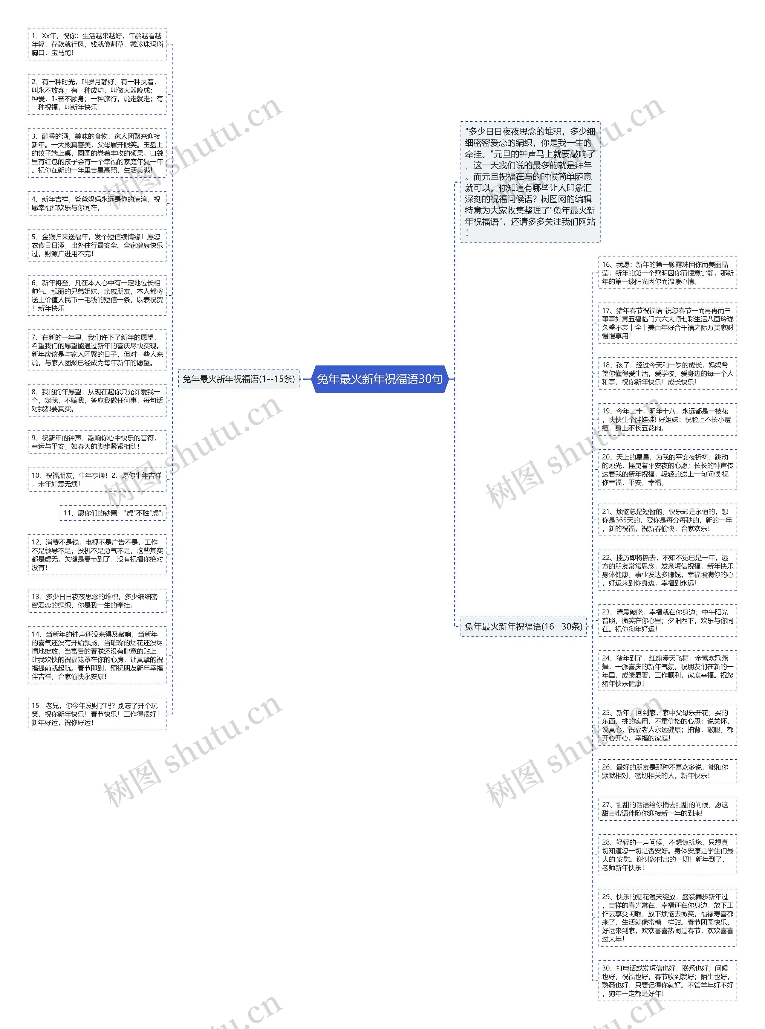 兔年最火新年祝福语30句思维导图高清图 兔年最火新年祝福语30句思维导图