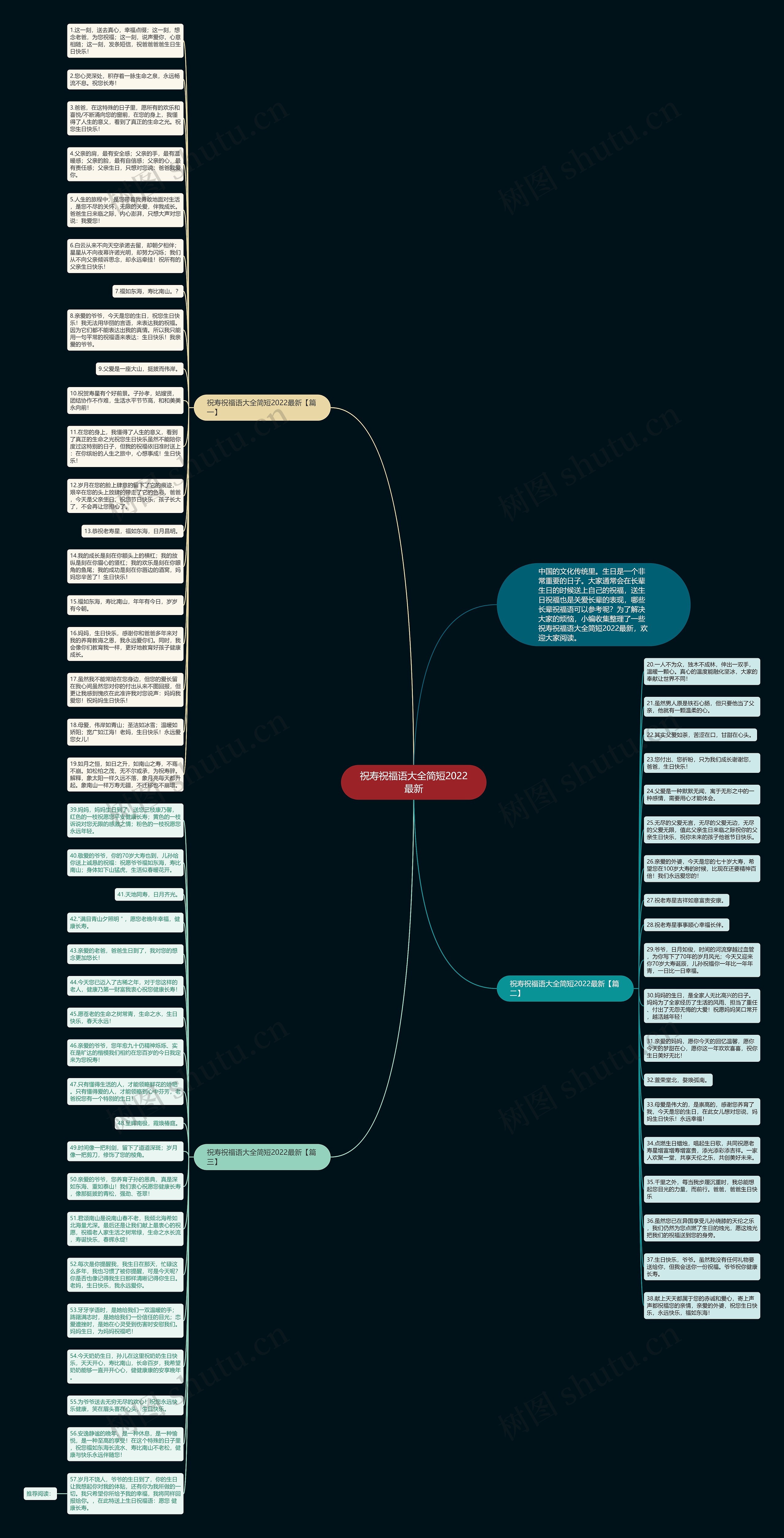 祝寿祝福语大全简短2022最新思维导图