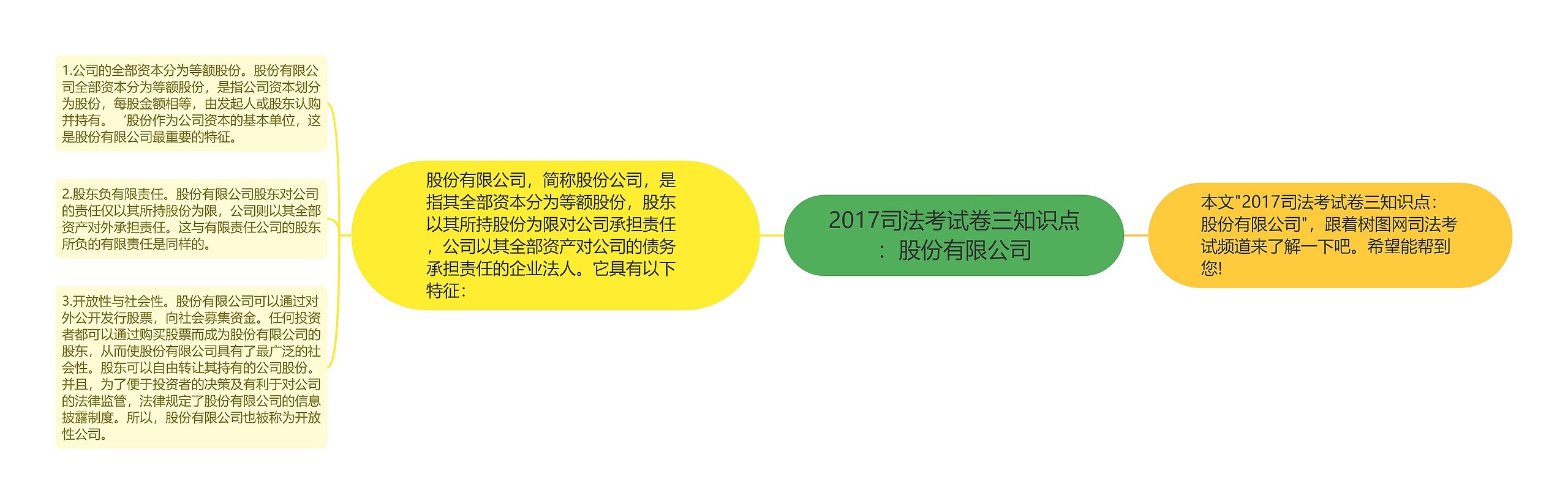 2017司法考试卷三知识点：股份有限公司思维导图