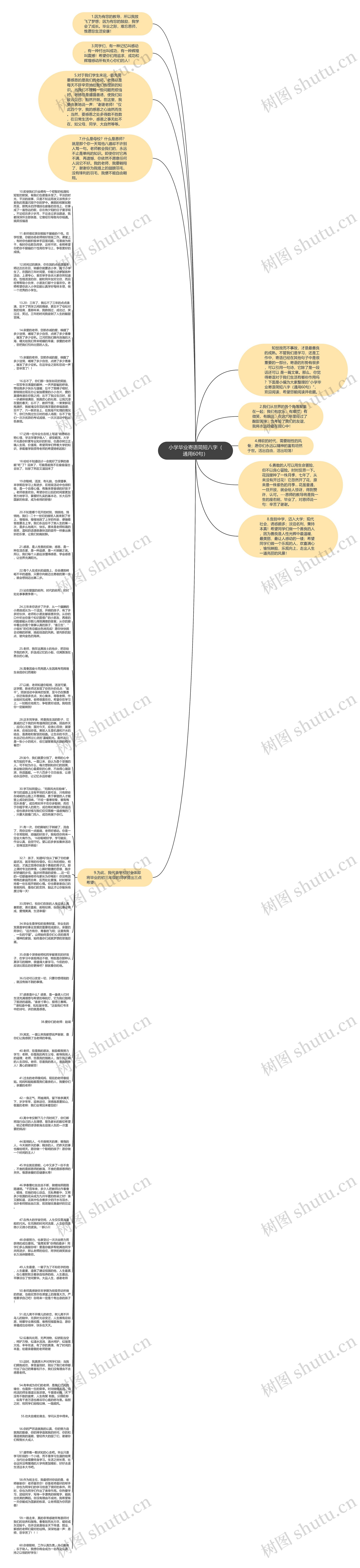 小学毕业寄语简短八字（通用60句）思维导图