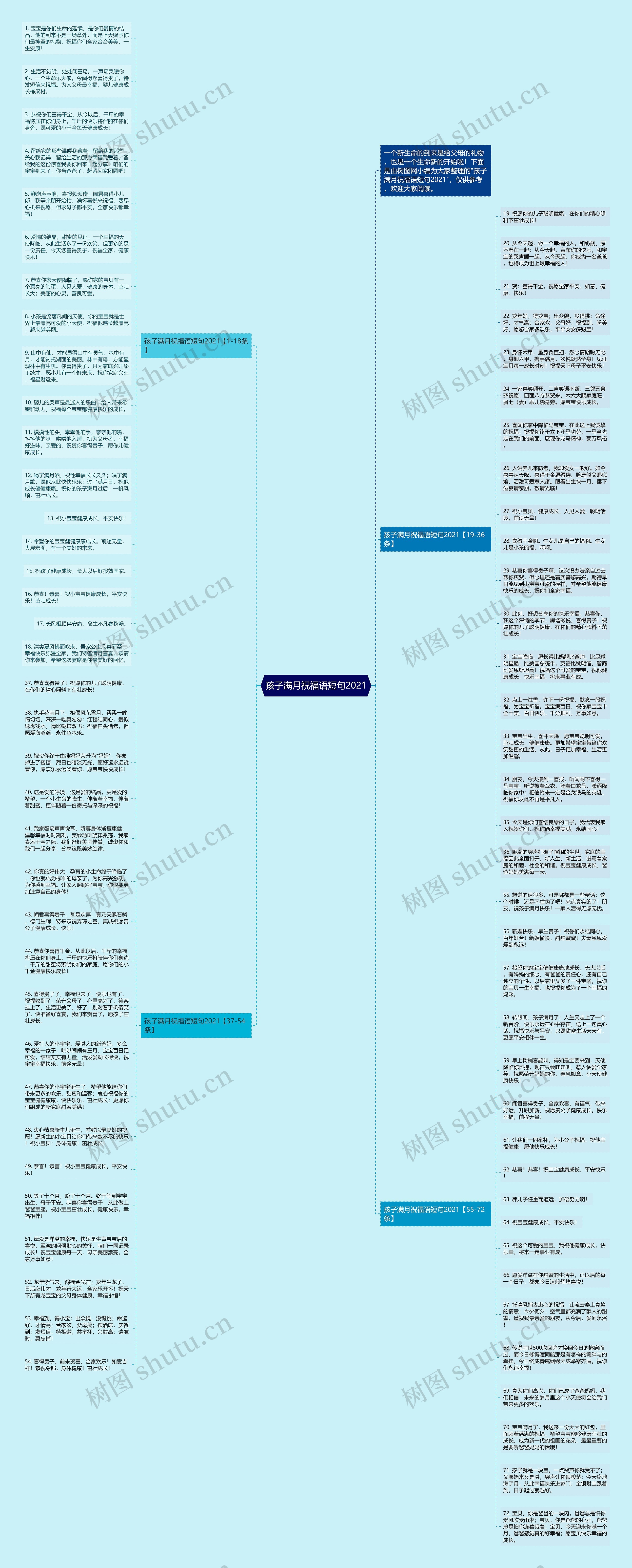 孩子满月祝福语短句2021思维导图