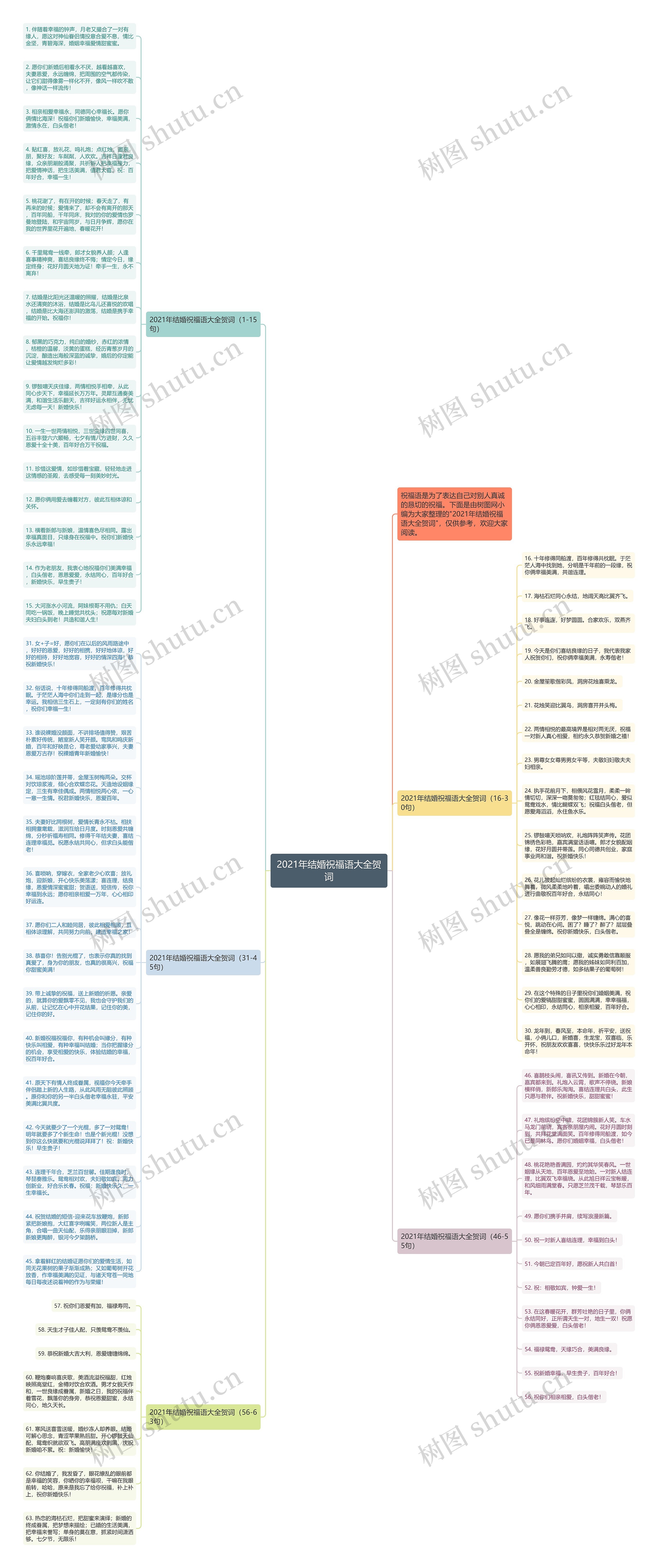 2021年结婚祝福语大全贺词思维导图