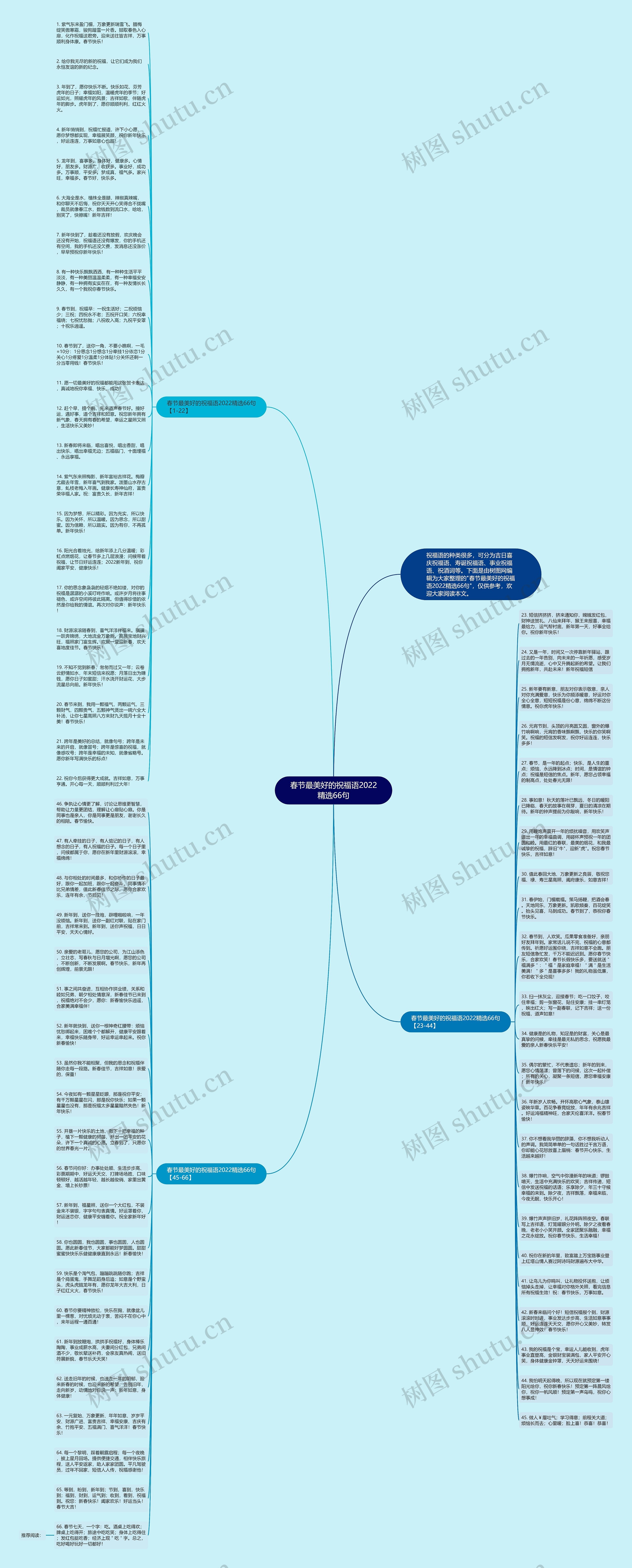 春节最美好的祝福语2022精选66句思维导图