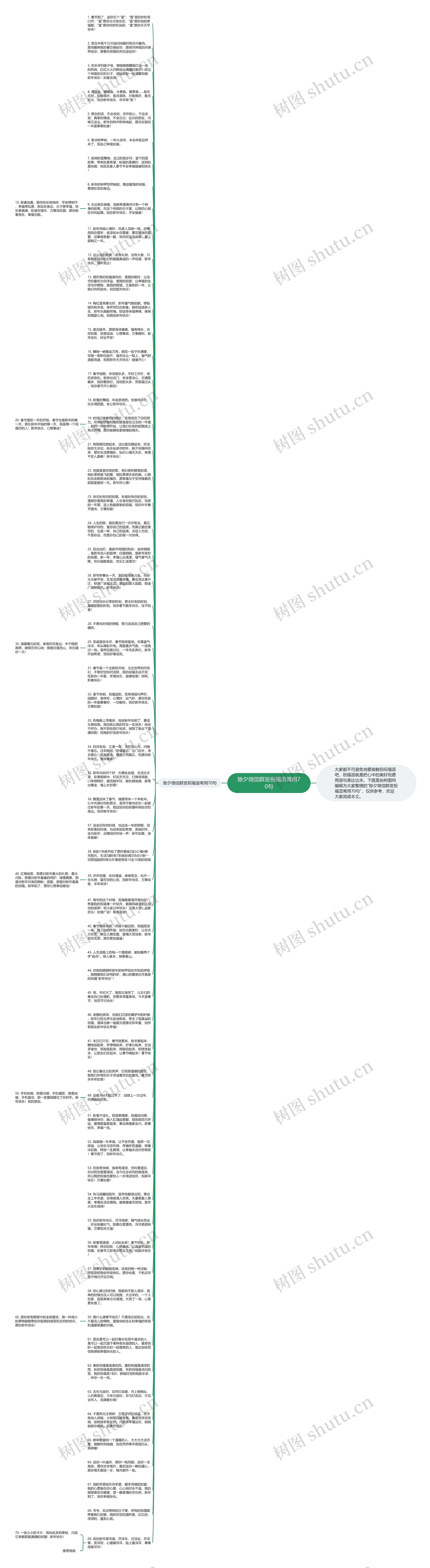 除夕微信群发祝福语常用70句思维导图
