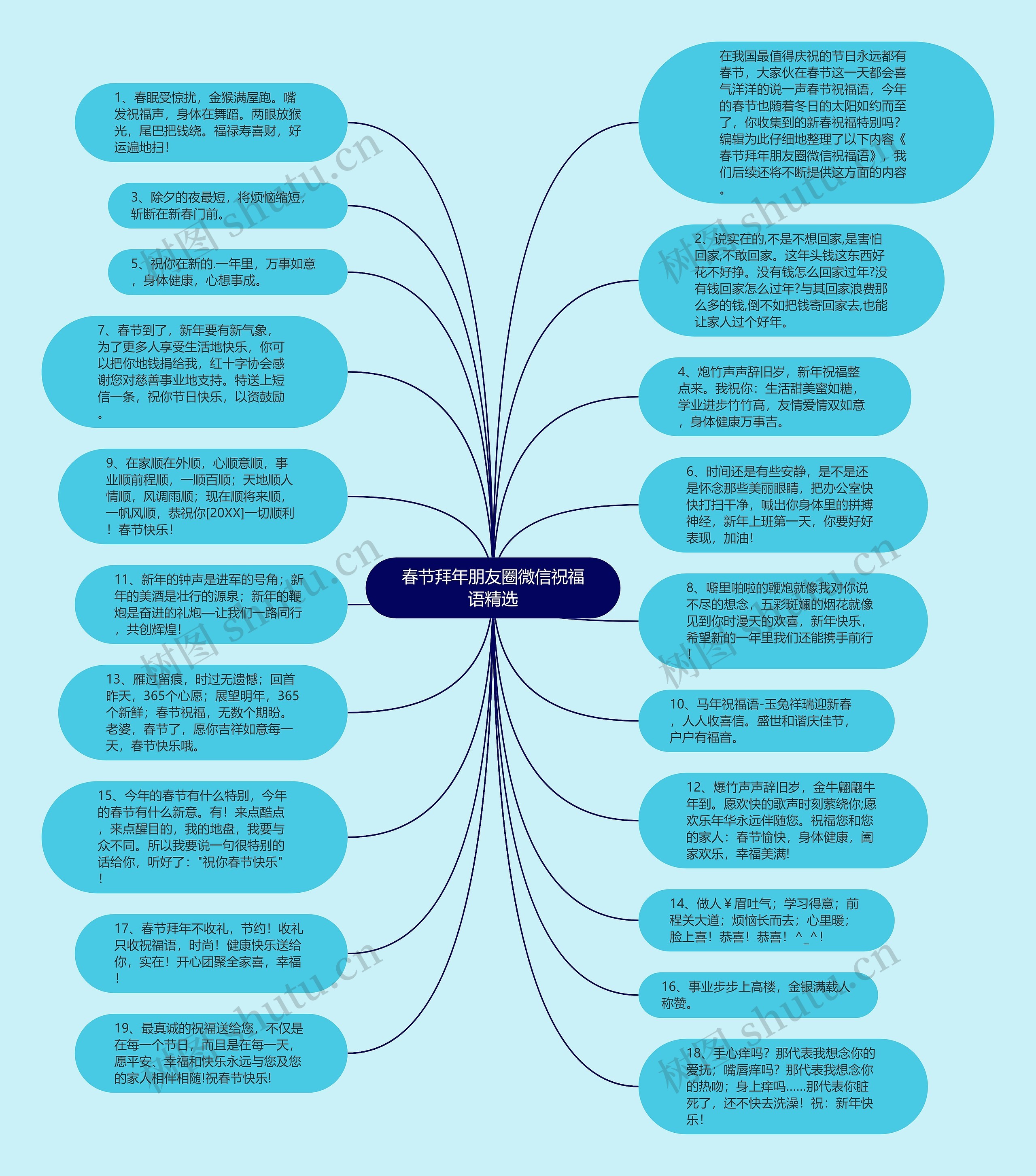 春节拜年朋友圈微信祝福语精选思维导图