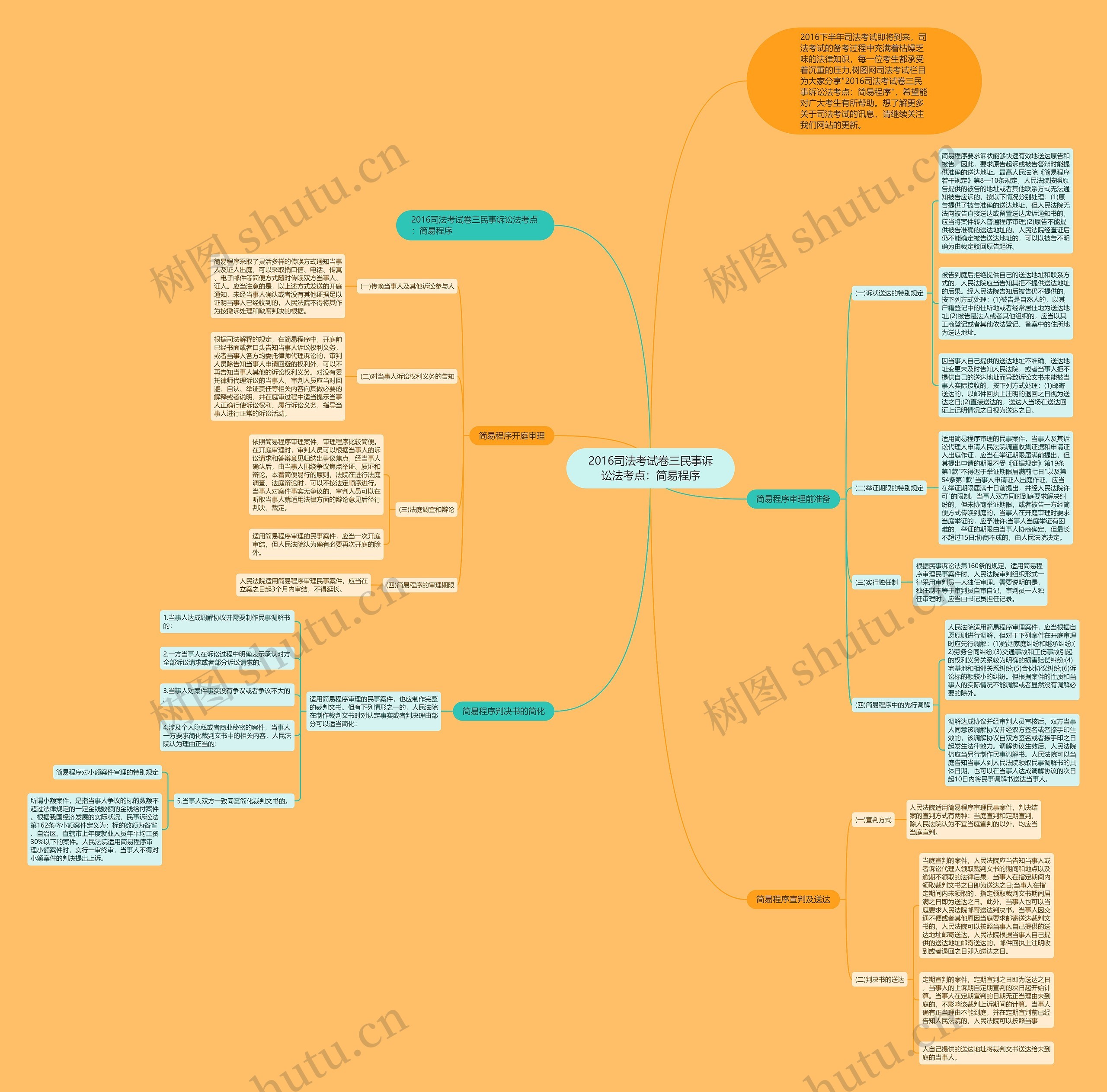2016司法考试卷三民事诉讼法考点：简易程序思维导图