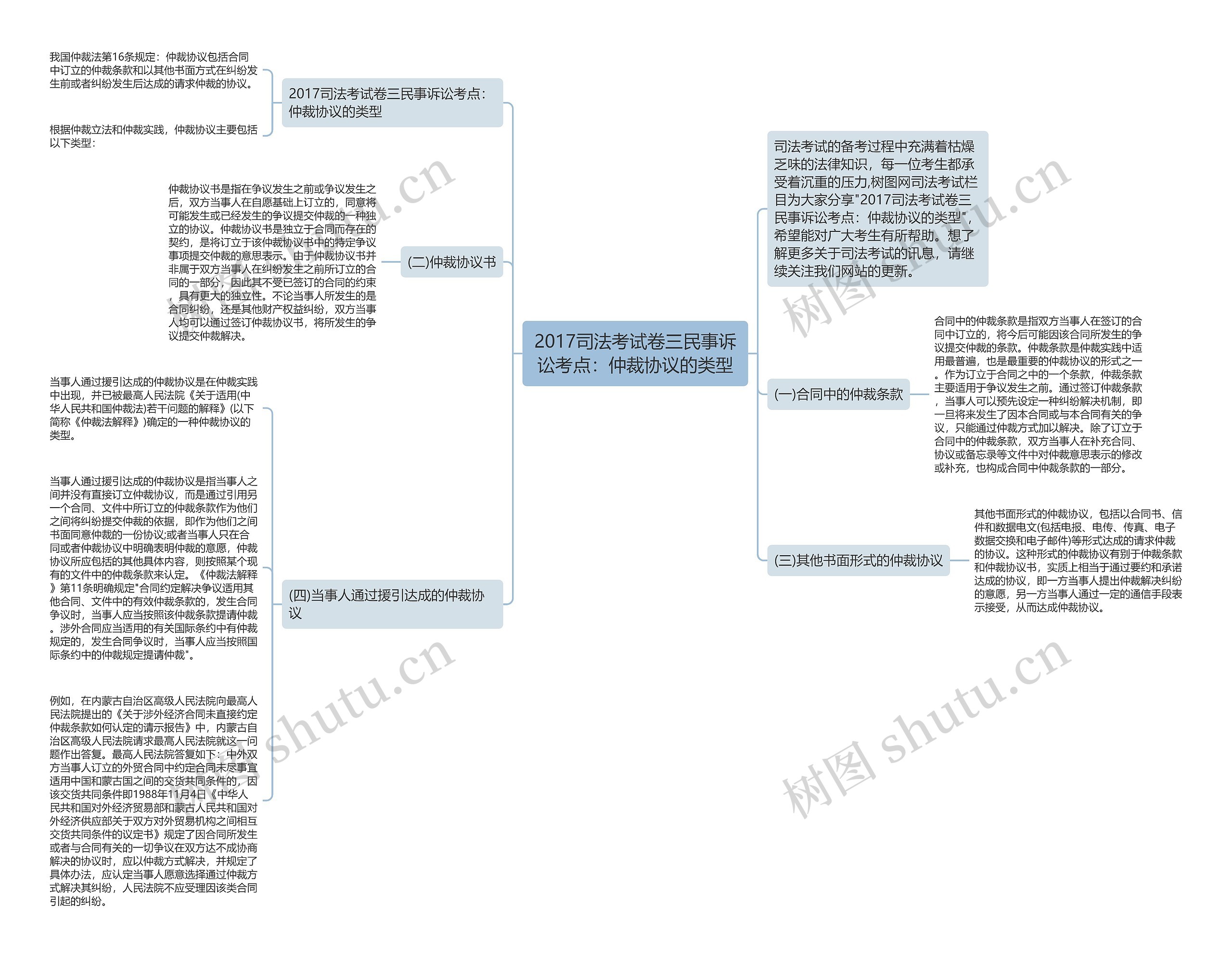 2017司法考试卷三民事诉讼考点：仲裁协议的类型思维导图