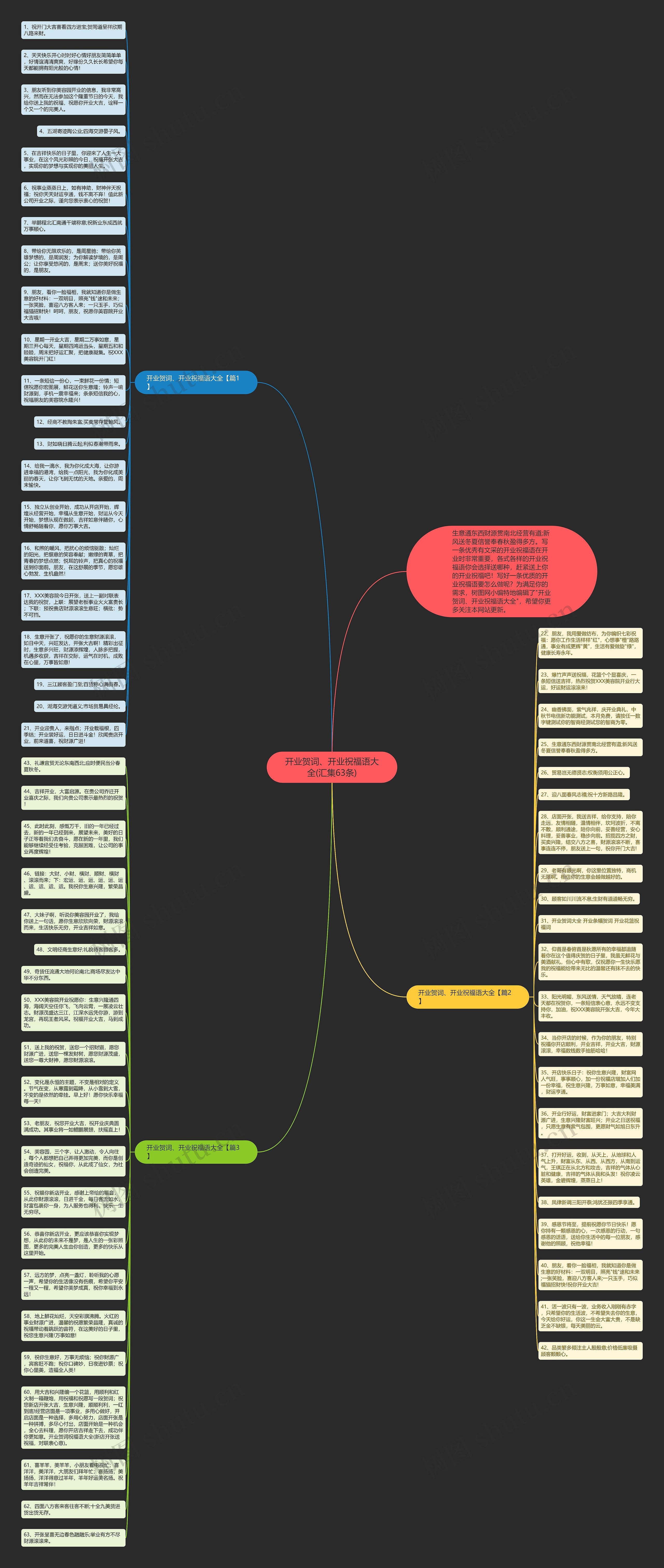 开业贺词、开业祝福语大全(汇集63条)思维导图