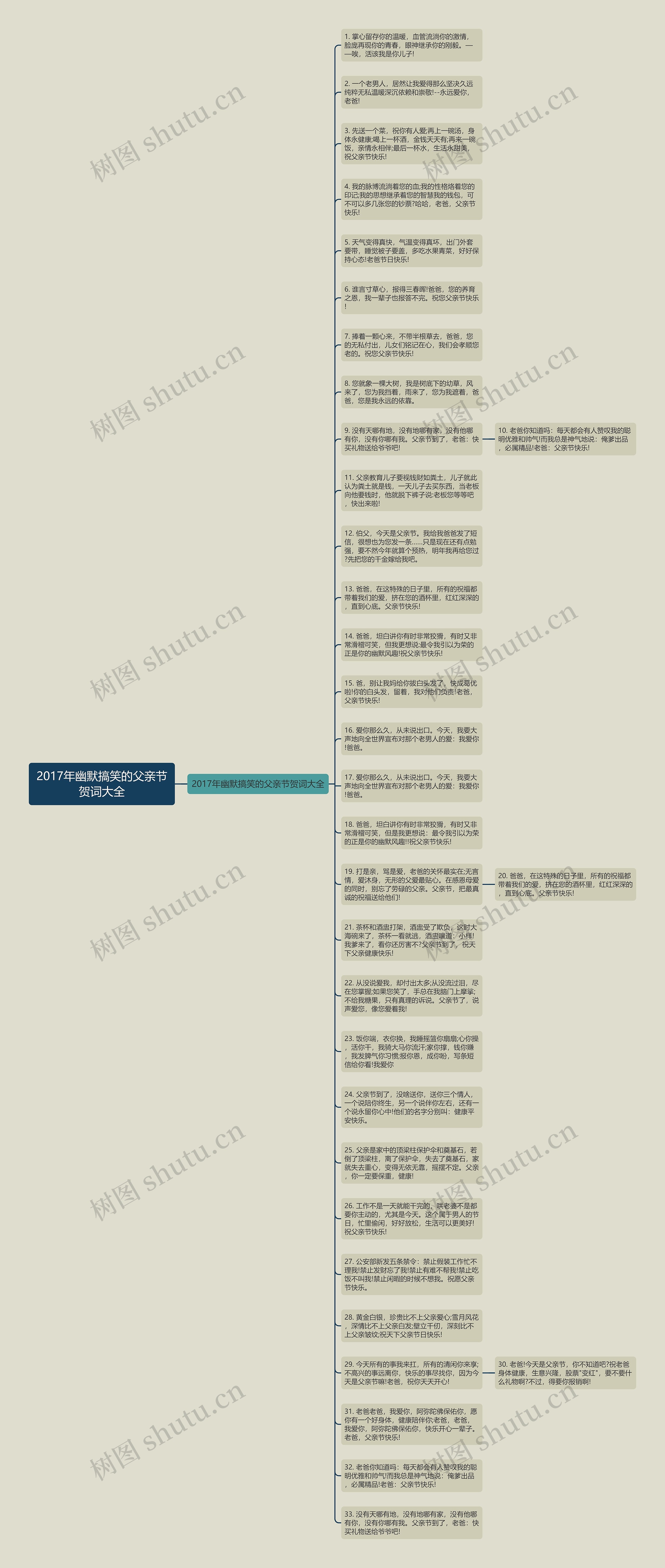 2017年幽默搞笑的父亲节贺词大全思维导图