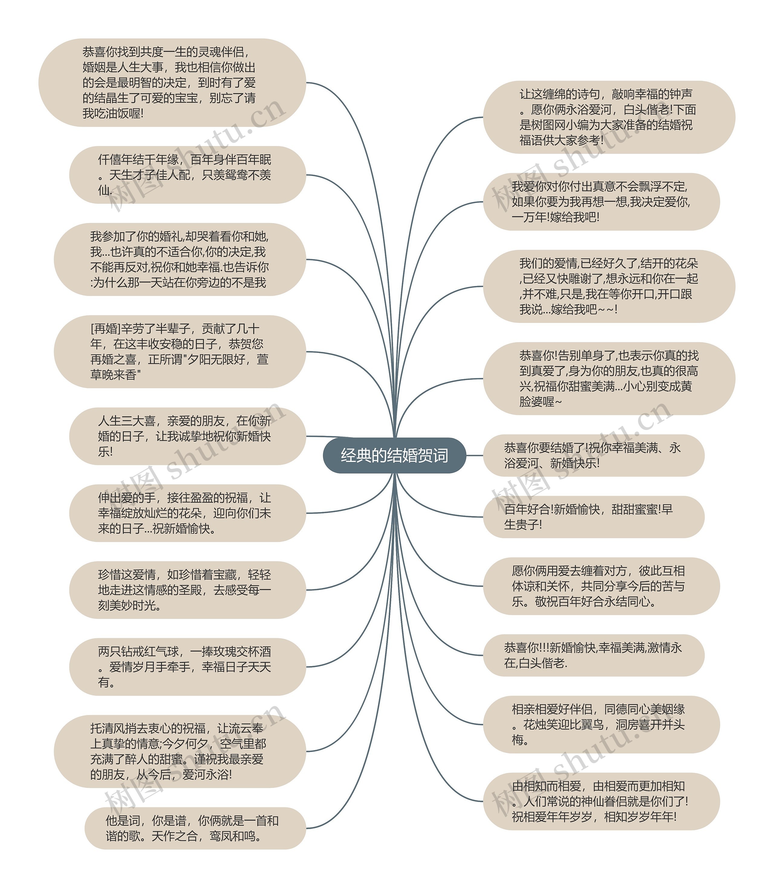 经典的结婚贺词思维导图