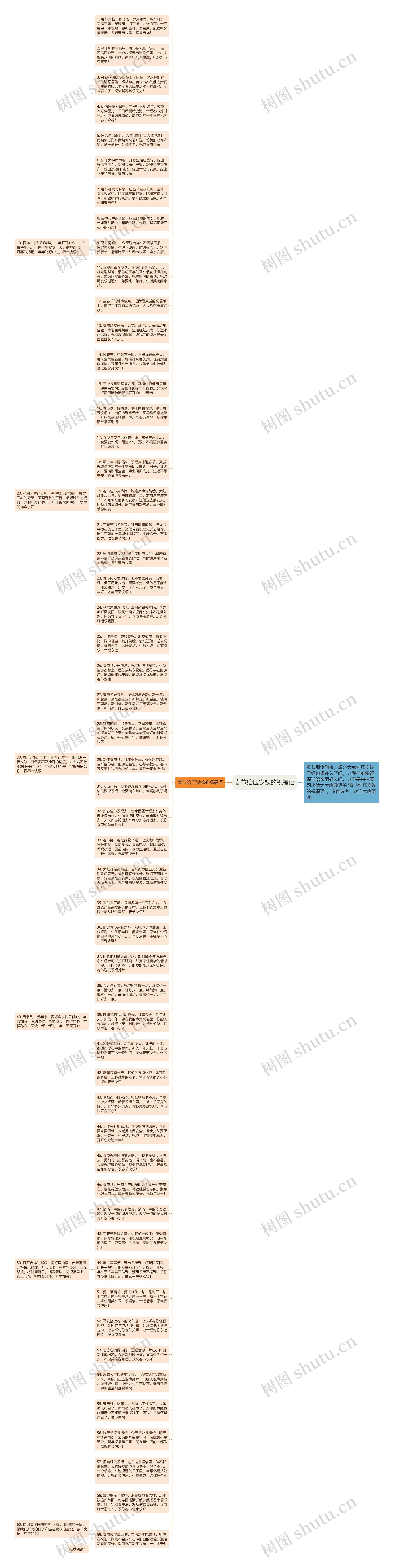 春节给压岁钱的祝福语思维导图