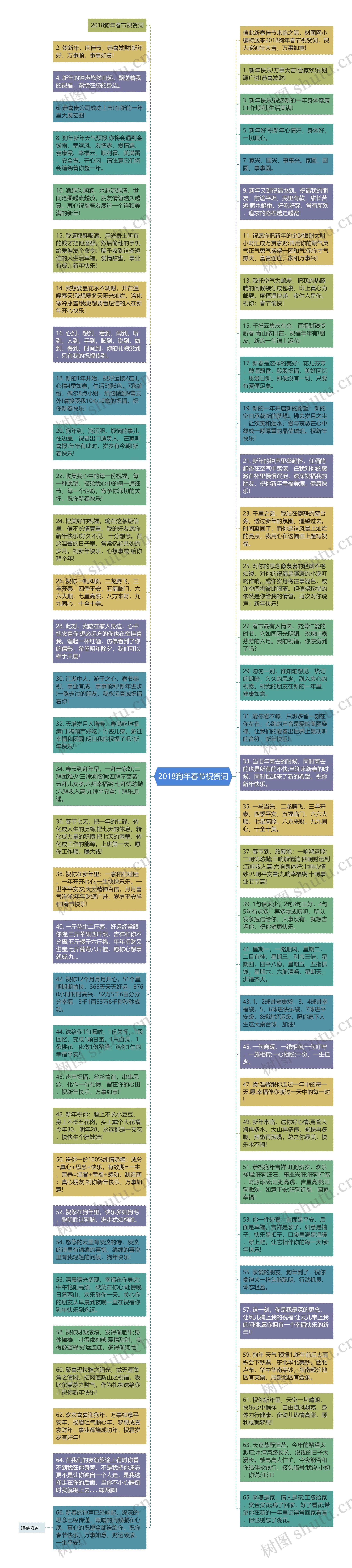 2018狗年春节祝贺词思维导图