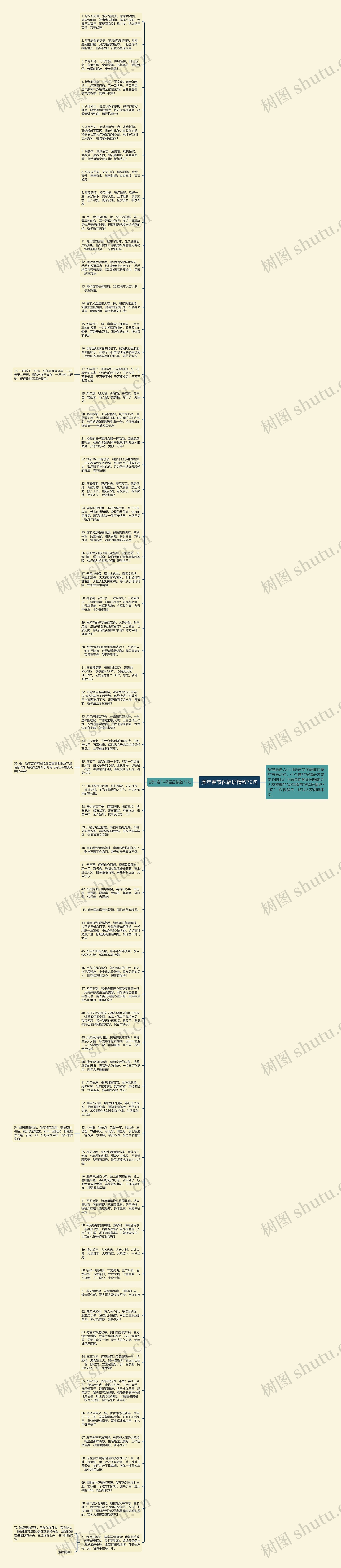 虎年春节祝福语精致72句思维导图
