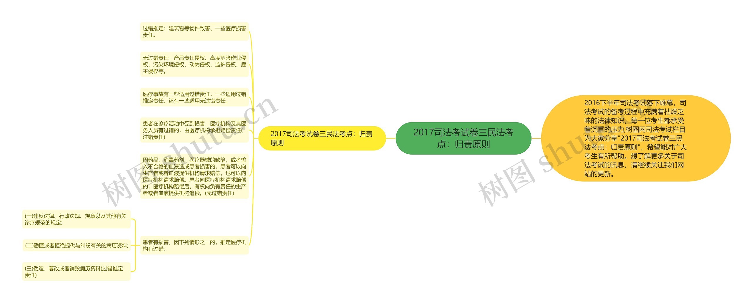 2017司法考试卷三民法考点：归责原则