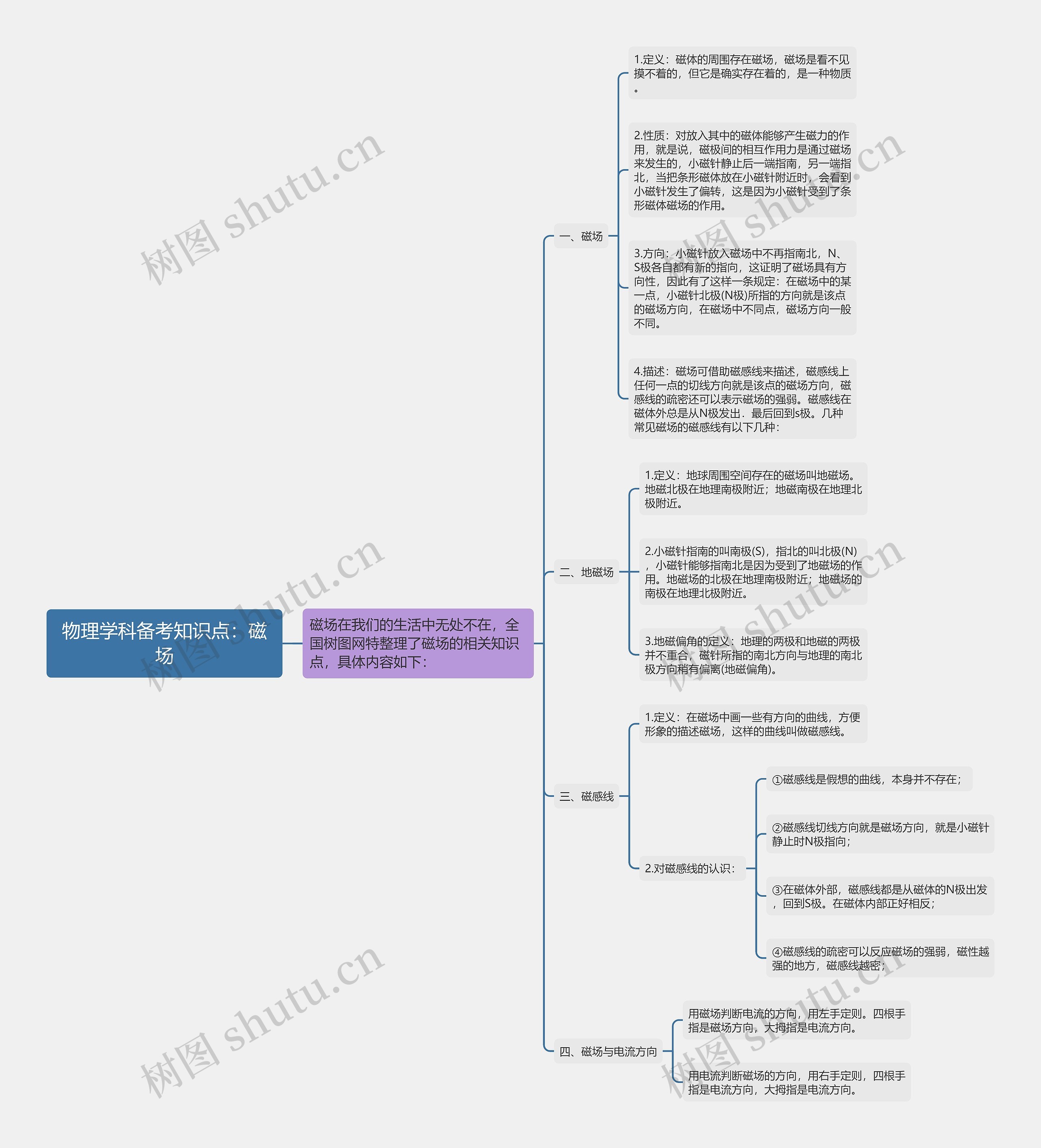 物理学科备考知识点：磁场思维导图