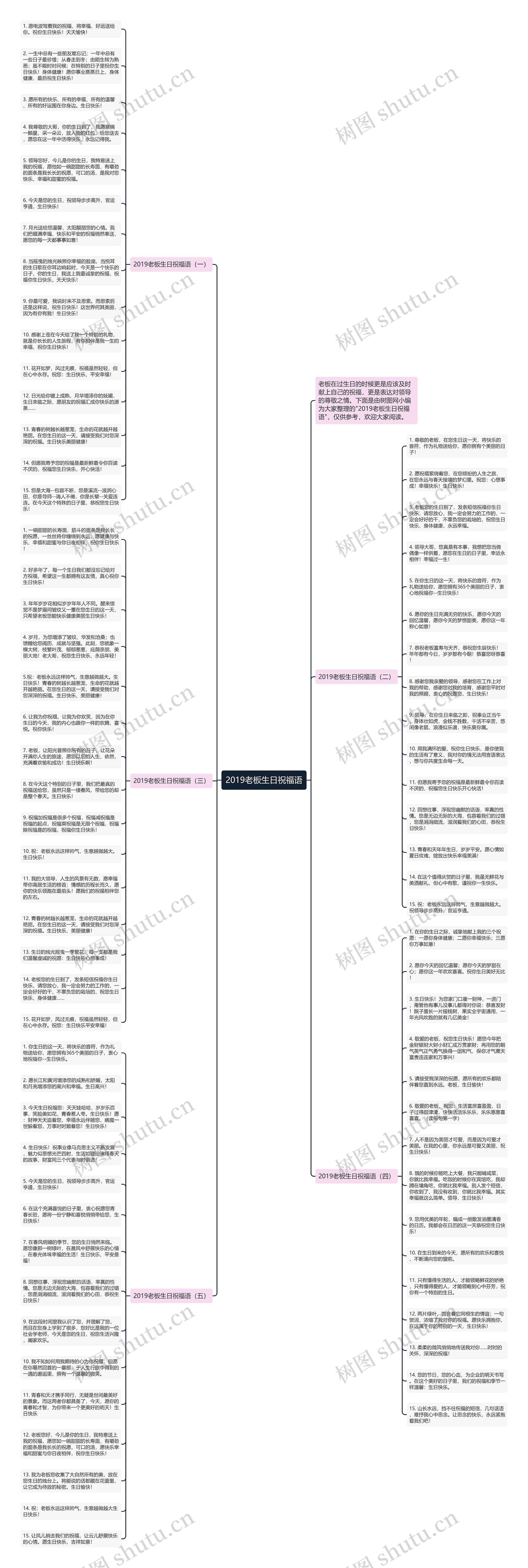 2019老板生日祝福语思维导图