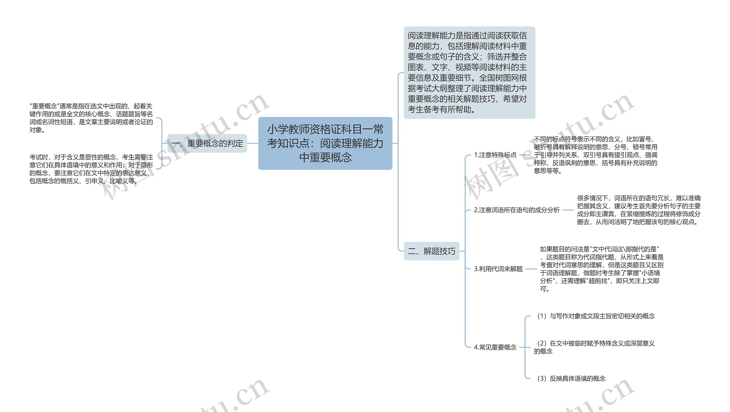 小学教师资格证科目一常考知识点：阅读理解能力中重要概念思维导图