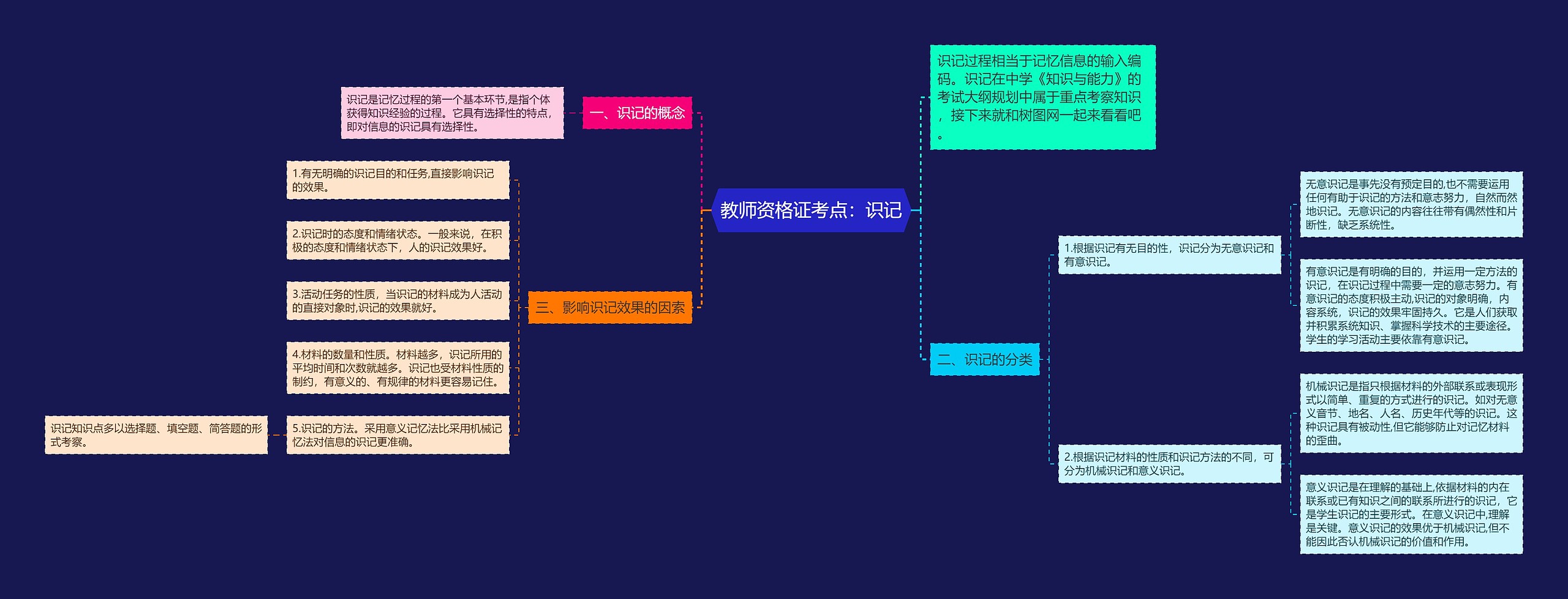 教师资格证考点：识记思维导图