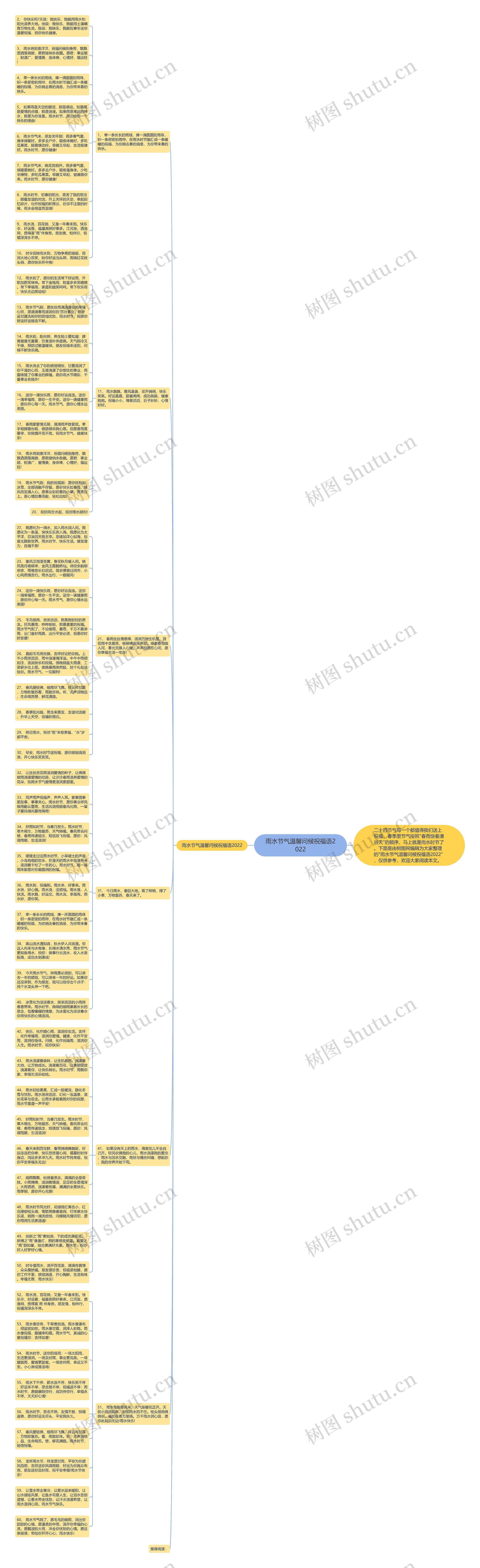 雨水节气温馨问候祝福语2022思维导图
