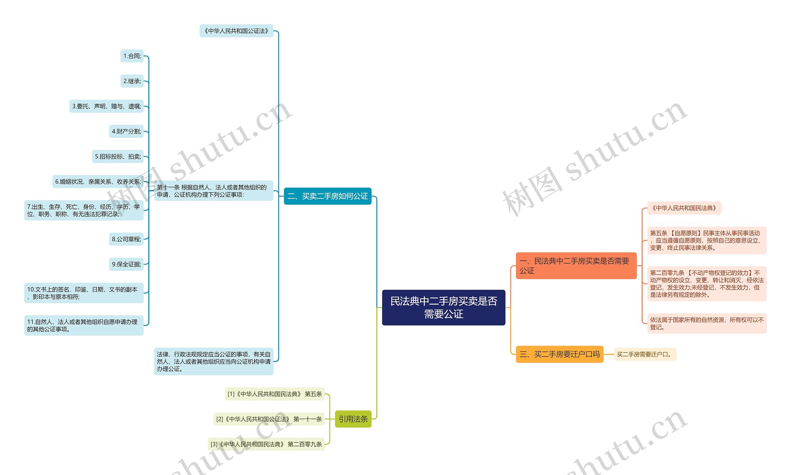 民法典中二手房买卖是否需要公证思维导图