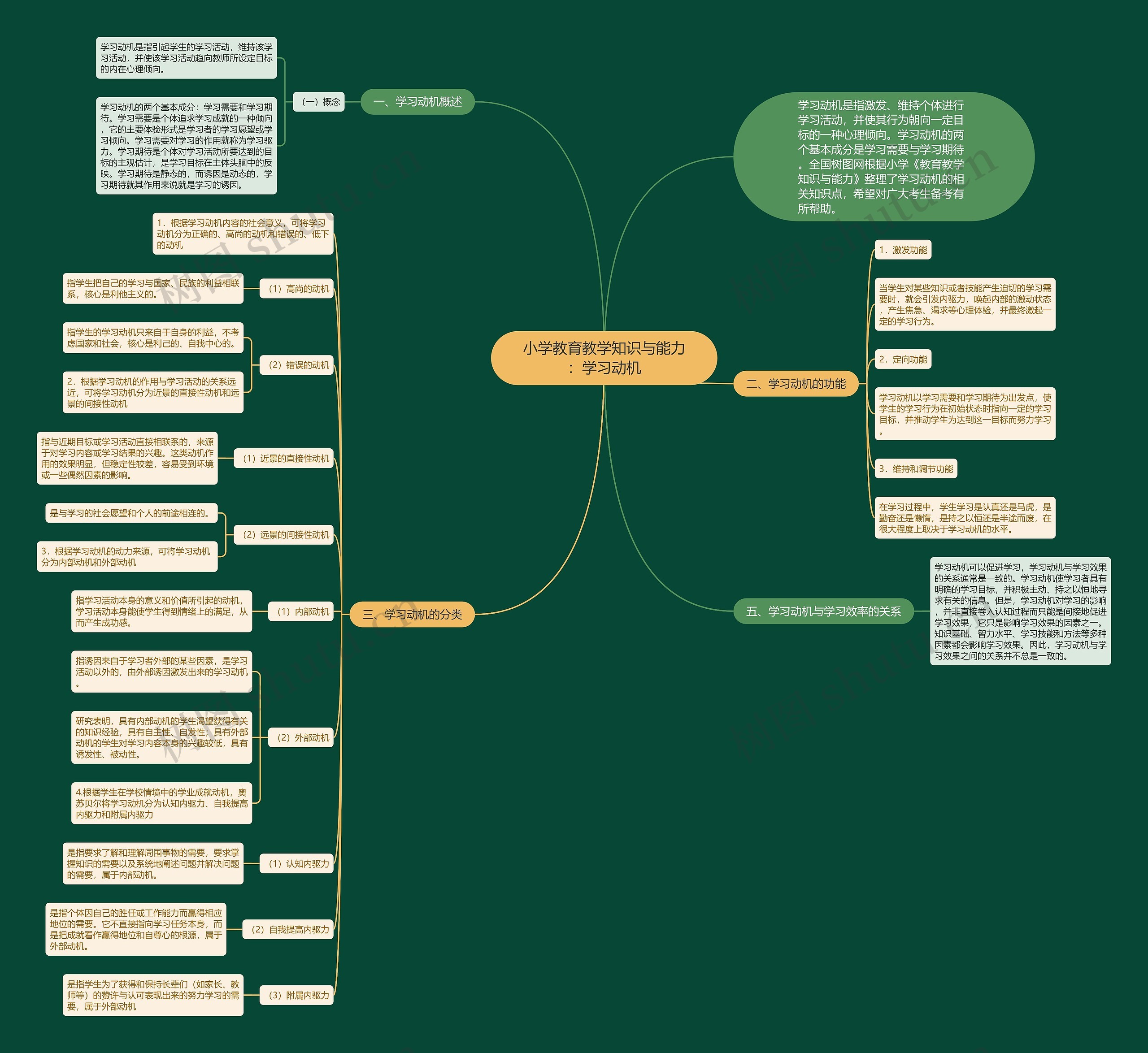 小学教育教学知识与能力：学习动机思维导图