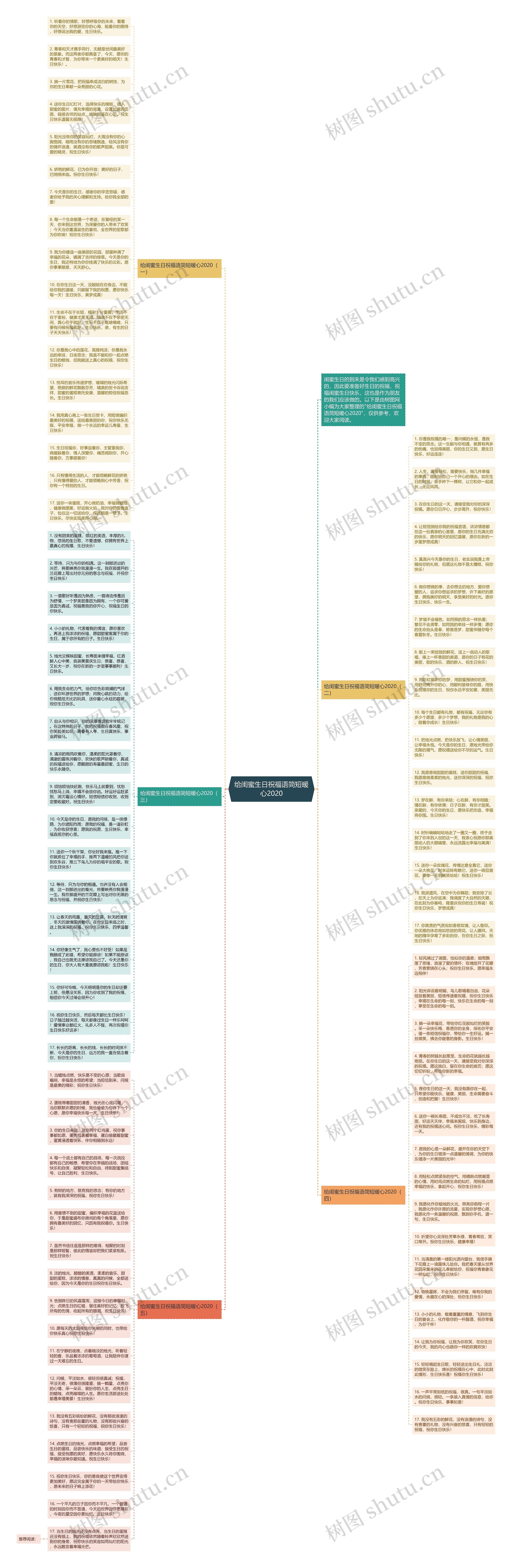 给闺蜜生日祝福语简短暖心2020思维导图