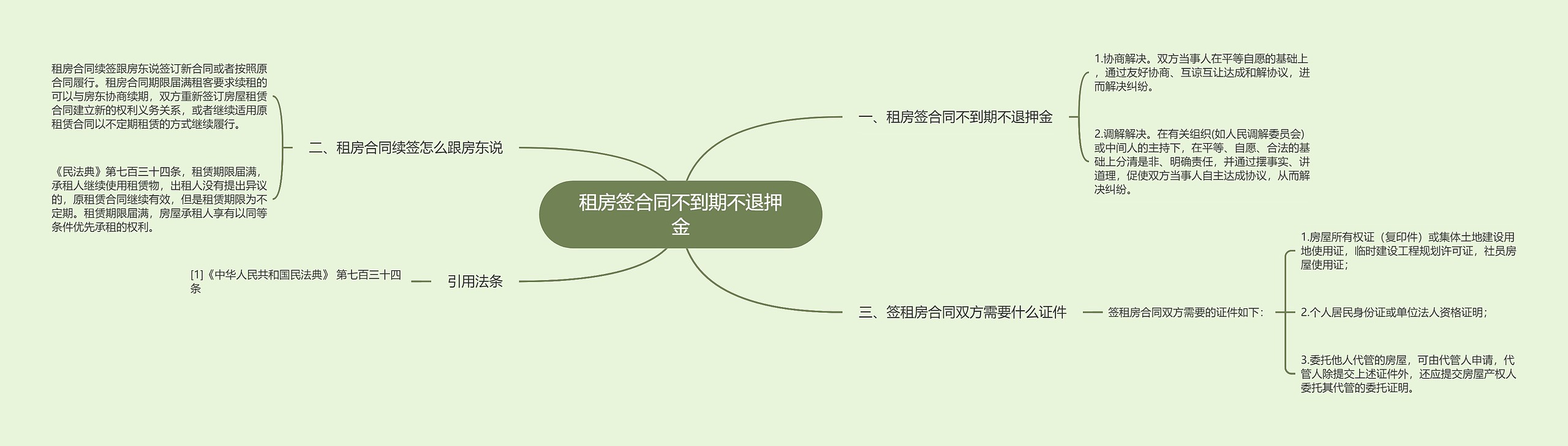 租房签合同不到期不退押金