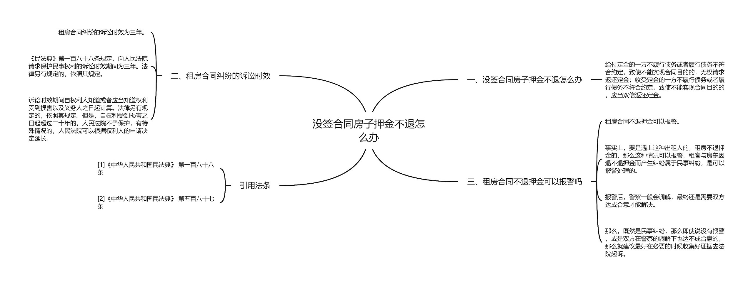 没签合同房子押金不退怎么办