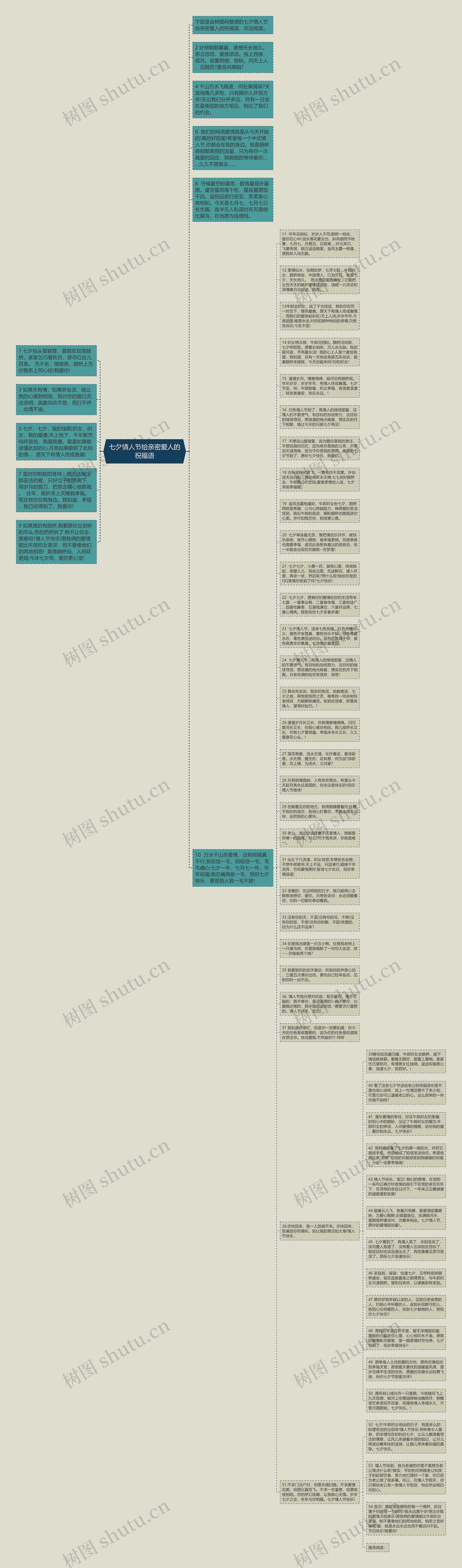 七夕情人节给亲密爱人的祝福语思维导图