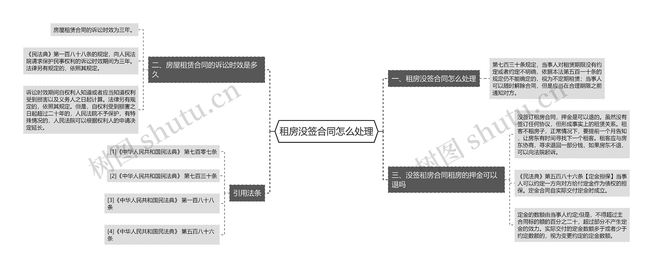 租房没签合同怎么处理