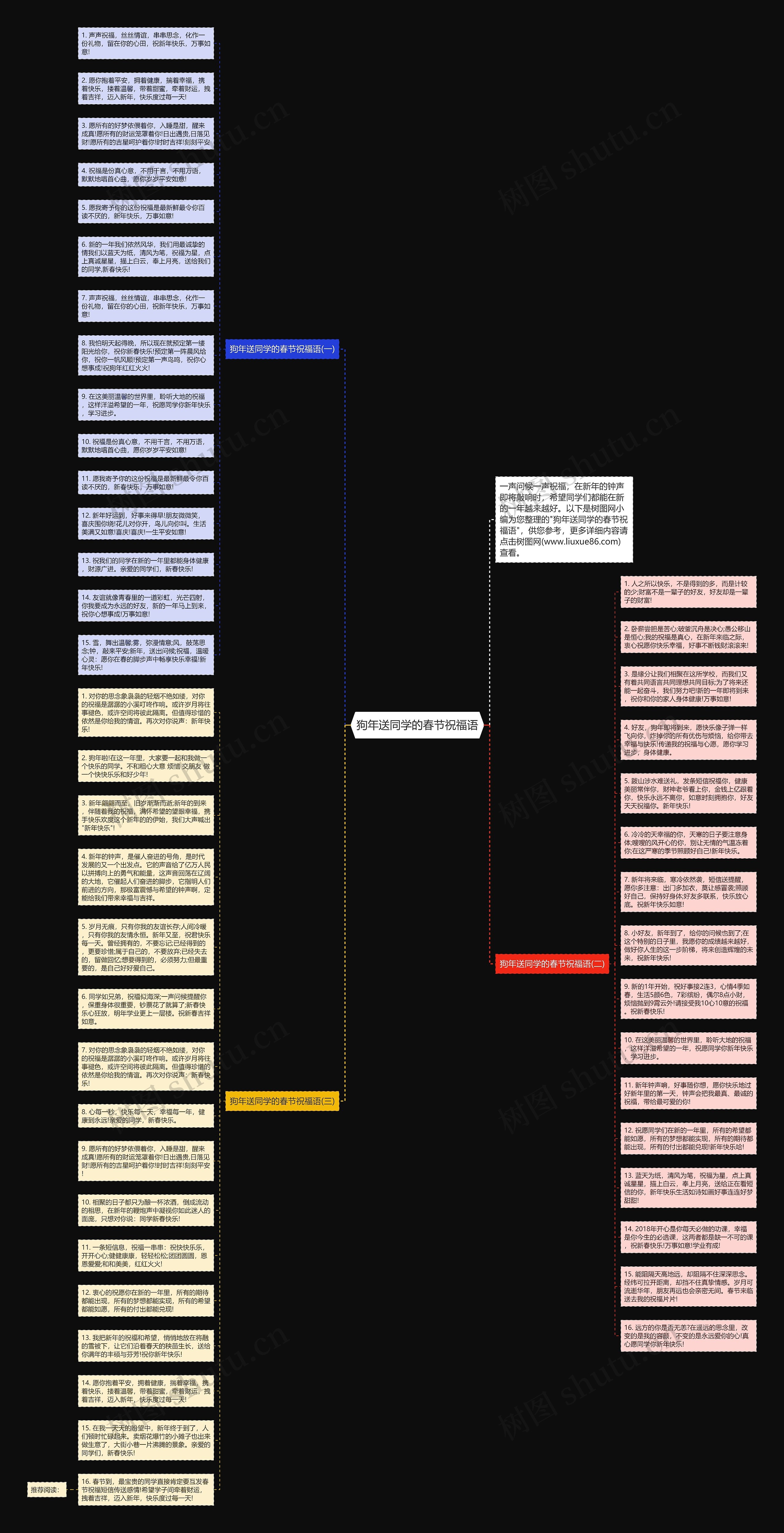 狗年送同学的春节祝福语思维导图