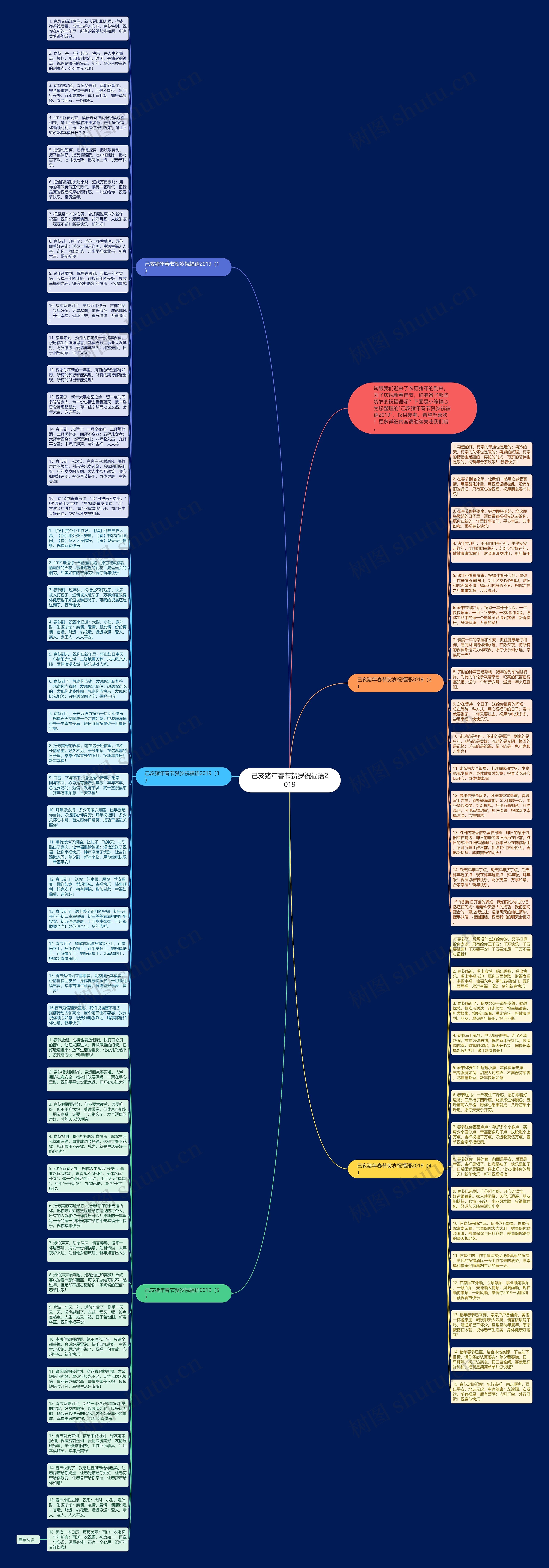 己亥猪年春节贺岁祝福语2019思维导图