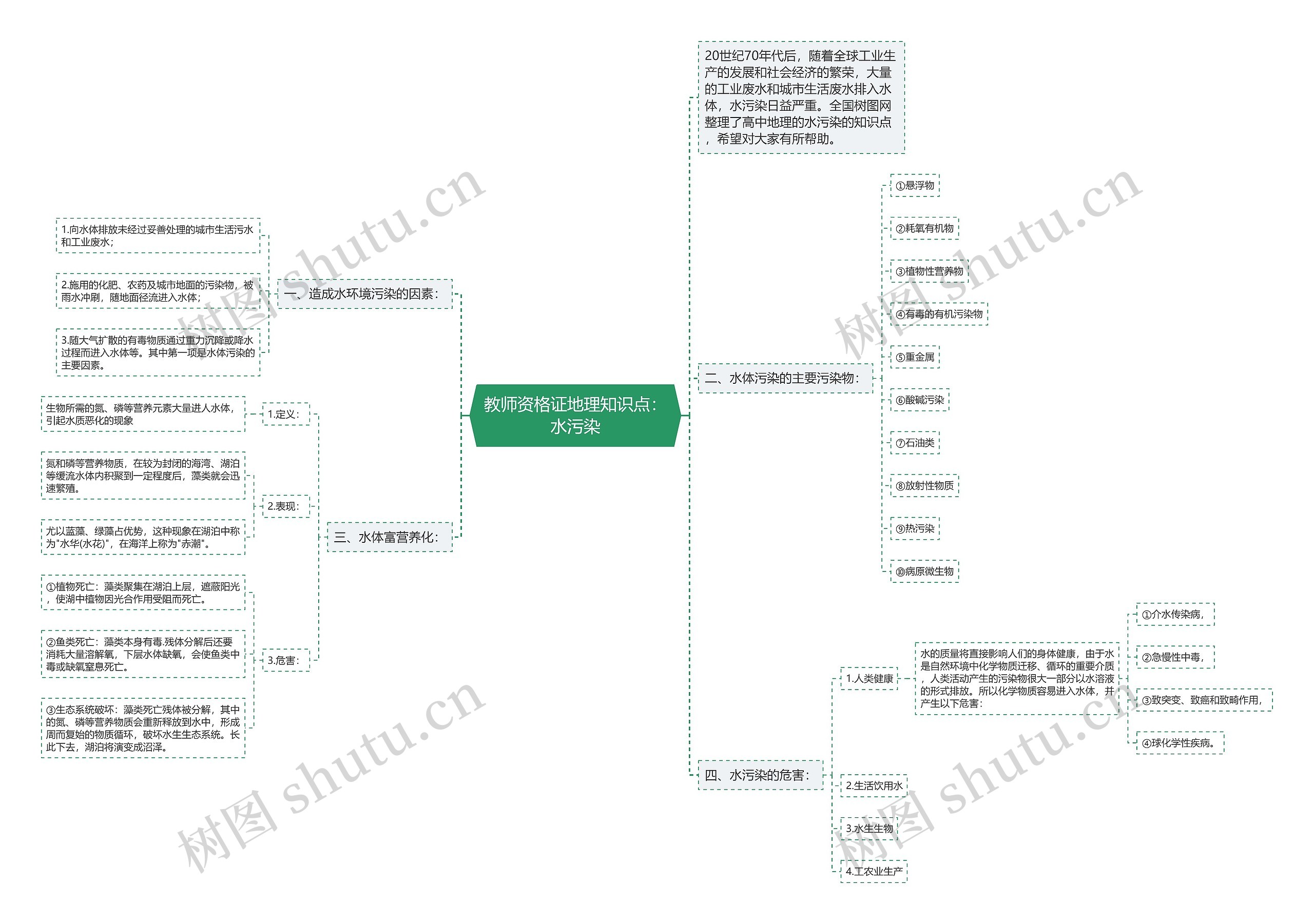 教师资格证地理知识点：水污染思维导图