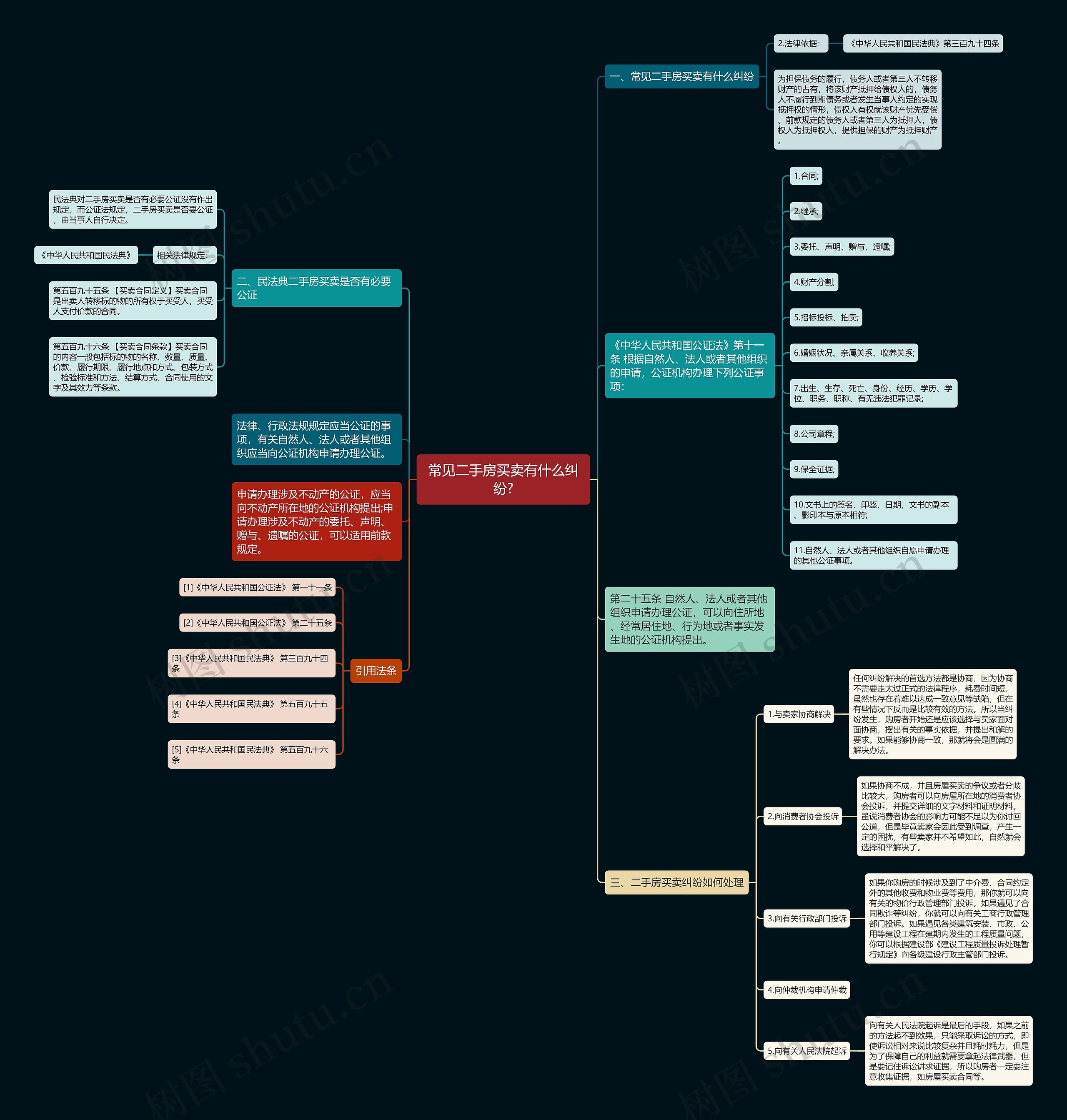 常见二手房买卖有什么纠纷?思维导图