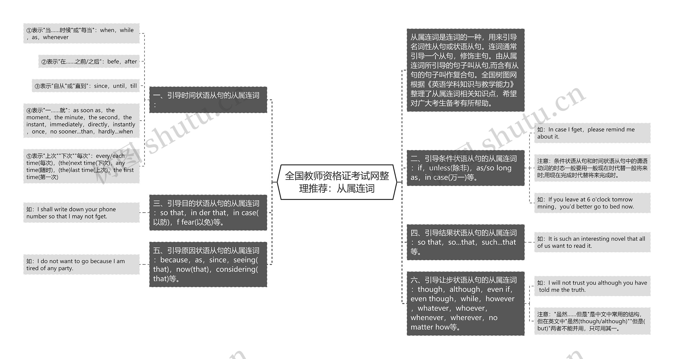 全国教师资格证考试网整理推荐：从属连词思维导图