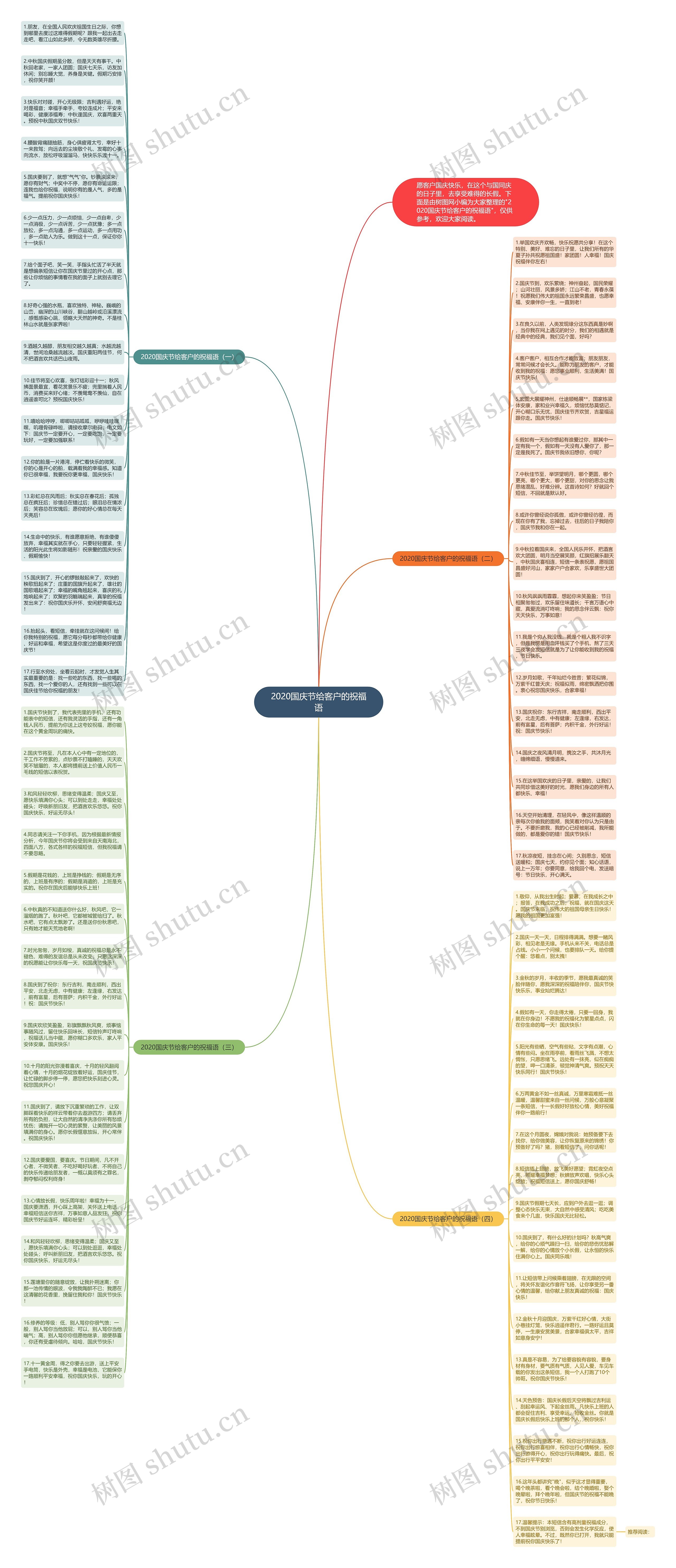 2020国庆节给客户的祝福语思维导图高清图 2020国庆节给客户的祝福语思维导图