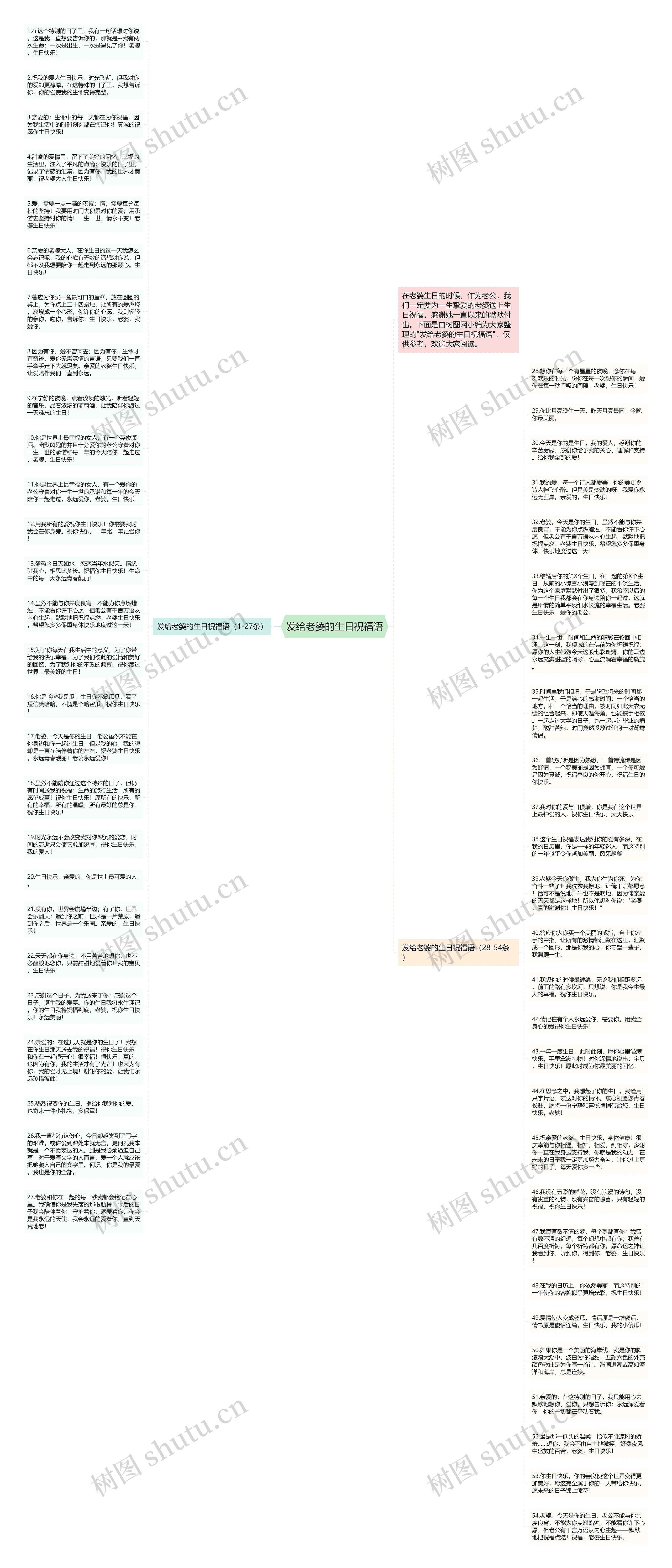 发给老婆的生日祝福语思维导图