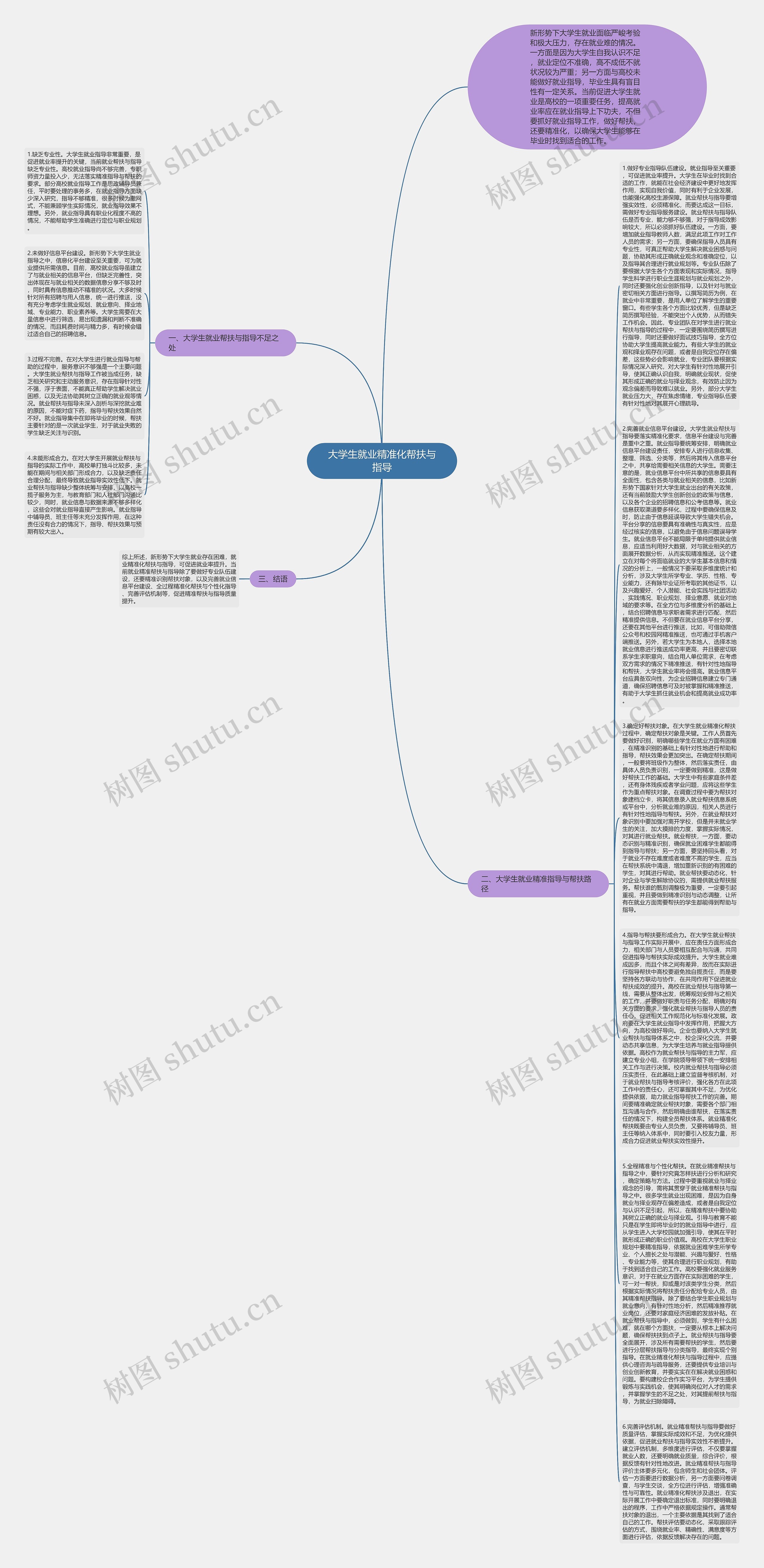 大学生就业精准化帮扶与指导思维导图