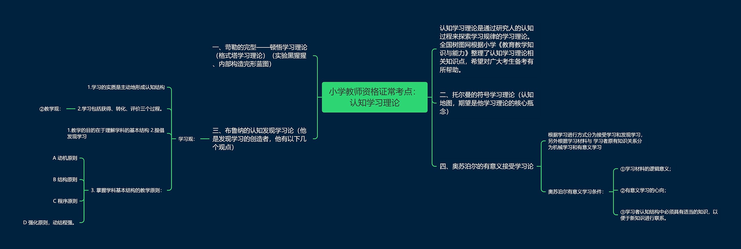 小学教师资格证常考点：认知学习理论