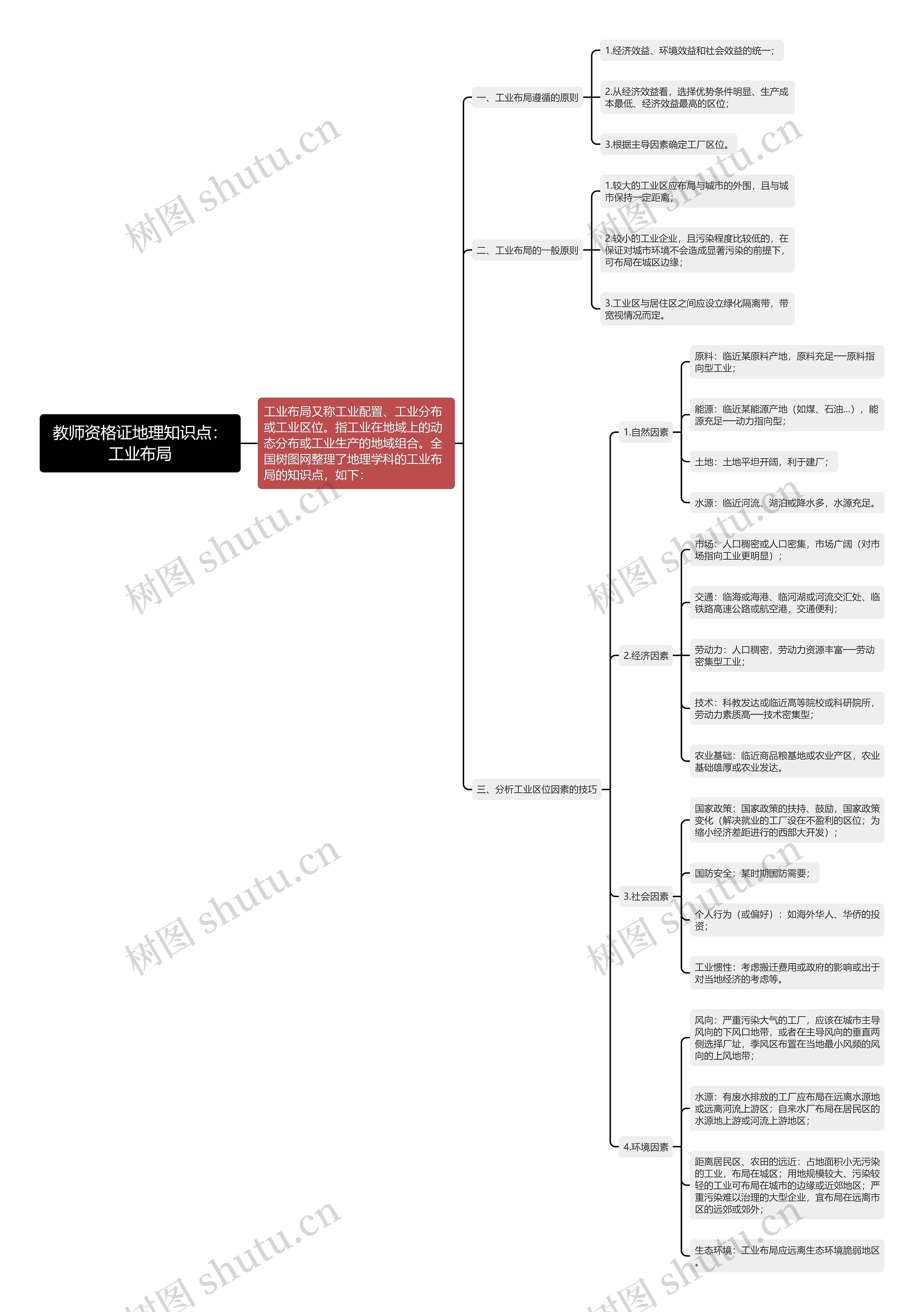 教师资格证地理知识点：工业布局思维导图