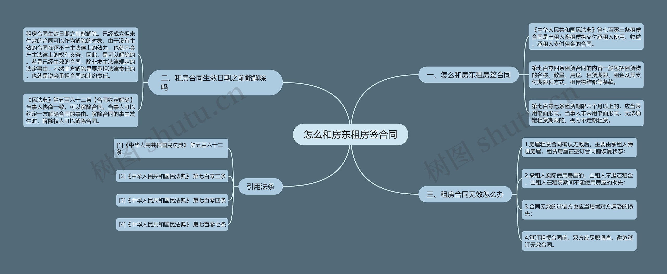 怎么和房东租房签合同思维导图