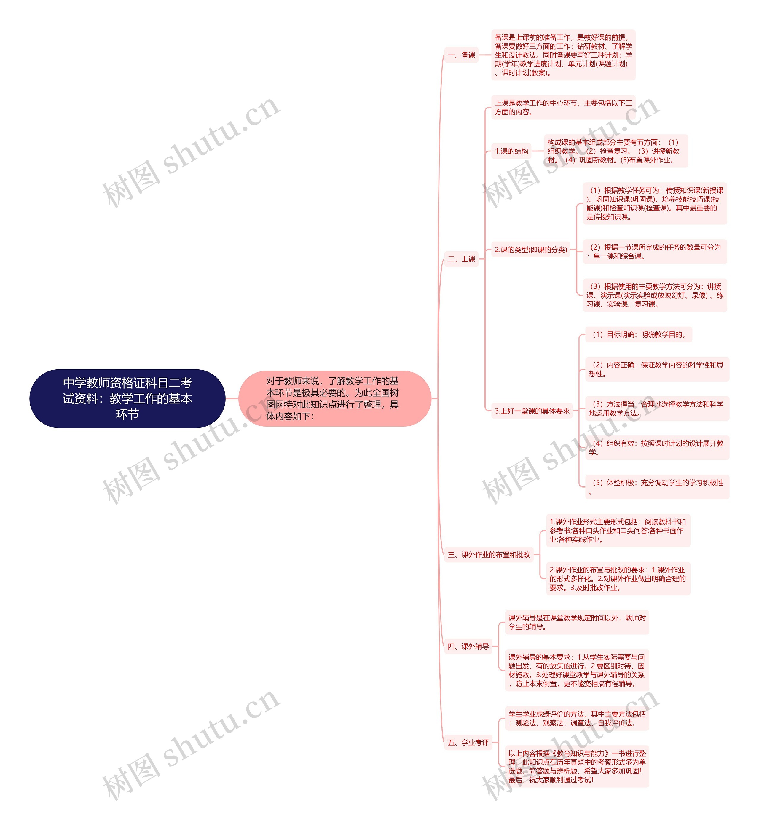 中学教师资格证科目二考试资料：教学工作的基本环节思维导图
