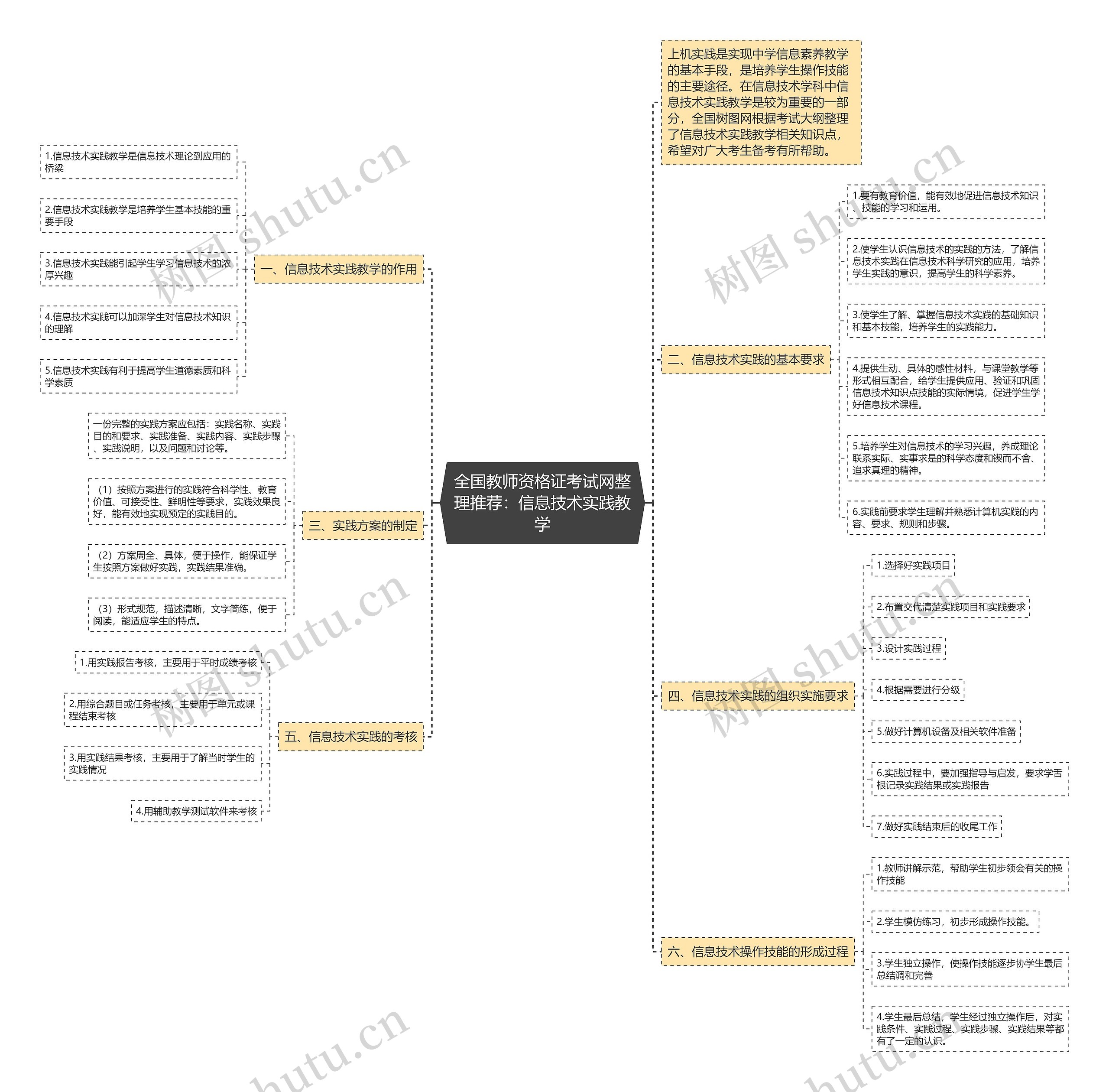 全国教师资格证考试网整理推荐：信息技术实践教学思维导图