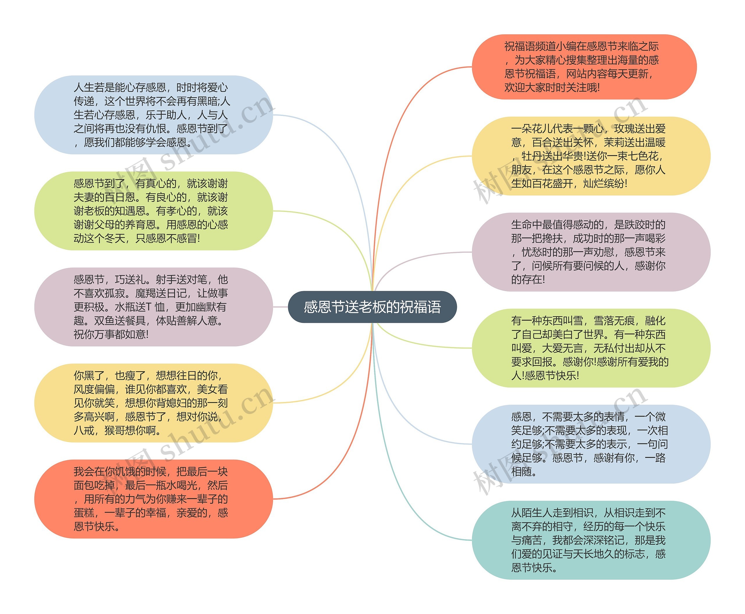 感恩节送老板的祝福语思维导图