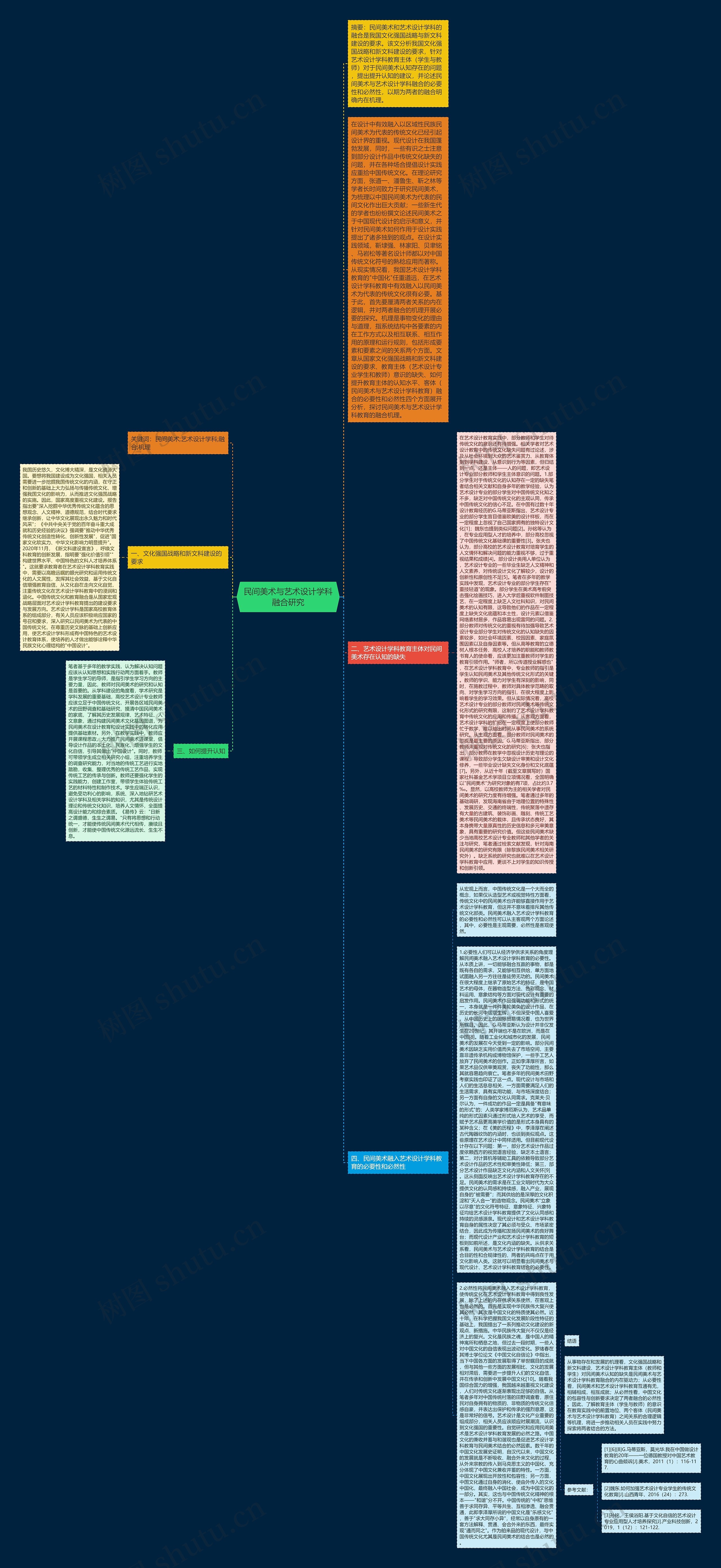 民间美术与艺术设计学科融合研究思维导图