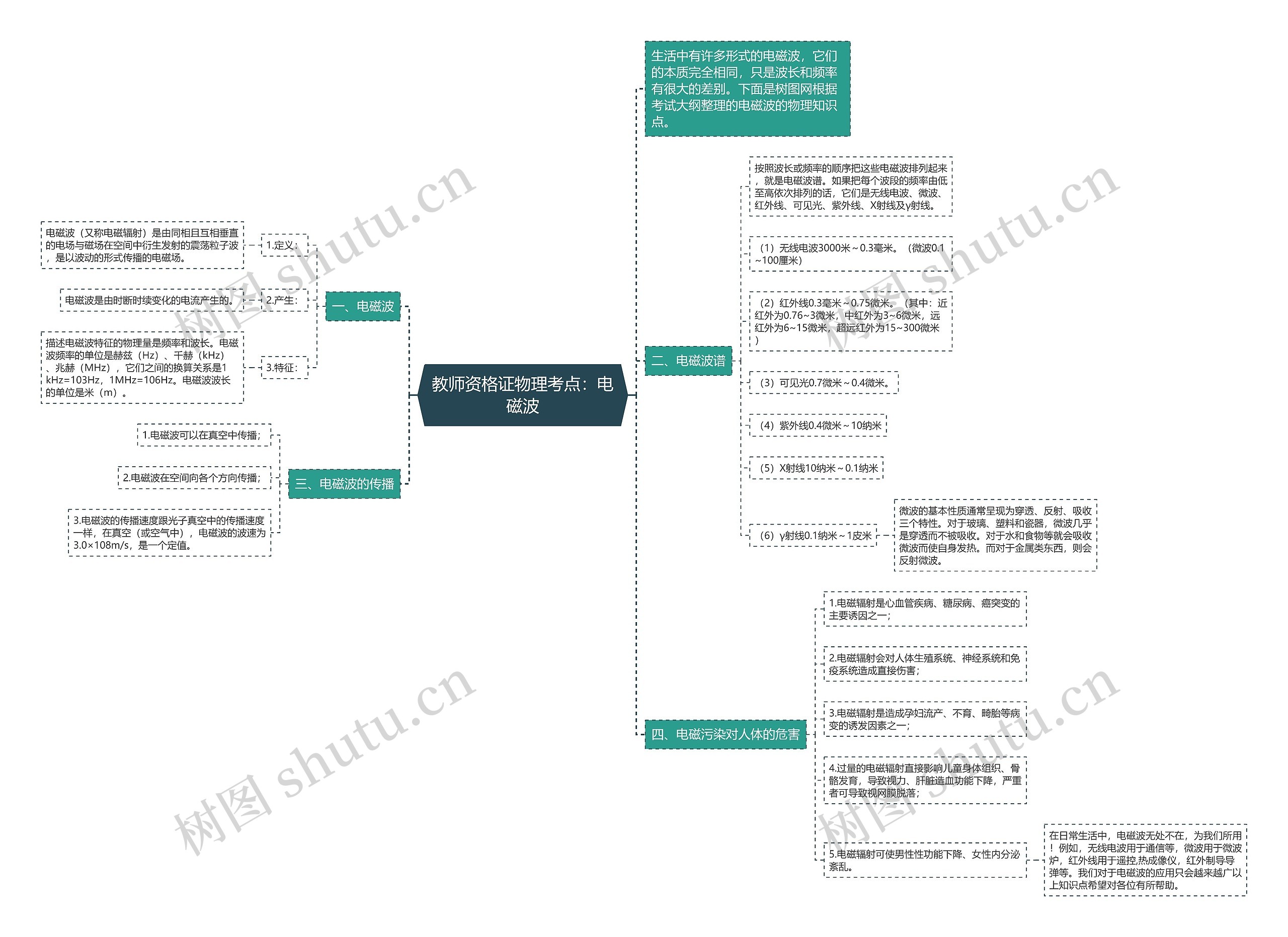 教师资格证物理考点：电磁波思维导图