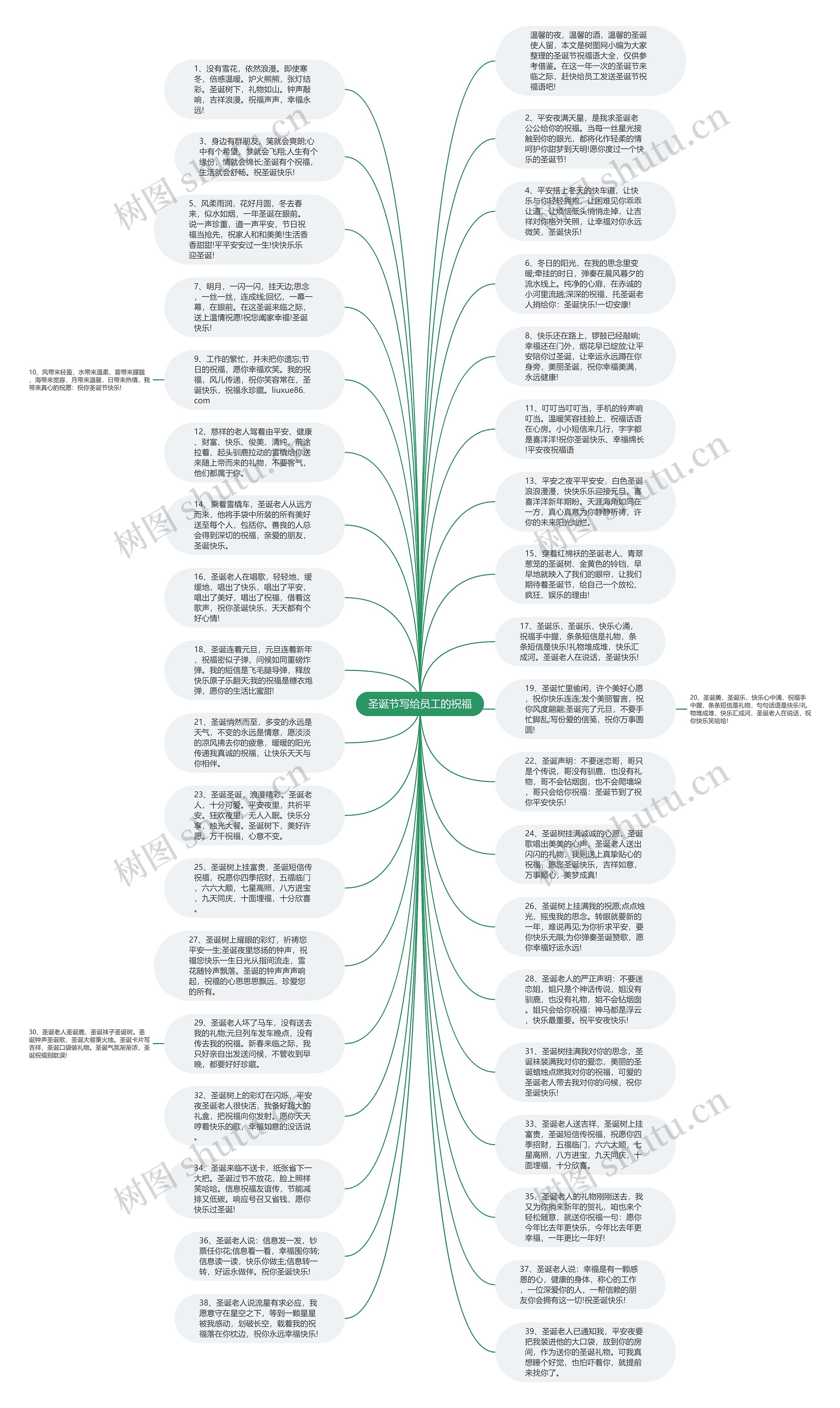圣诞节写给员工的祝福思维导图