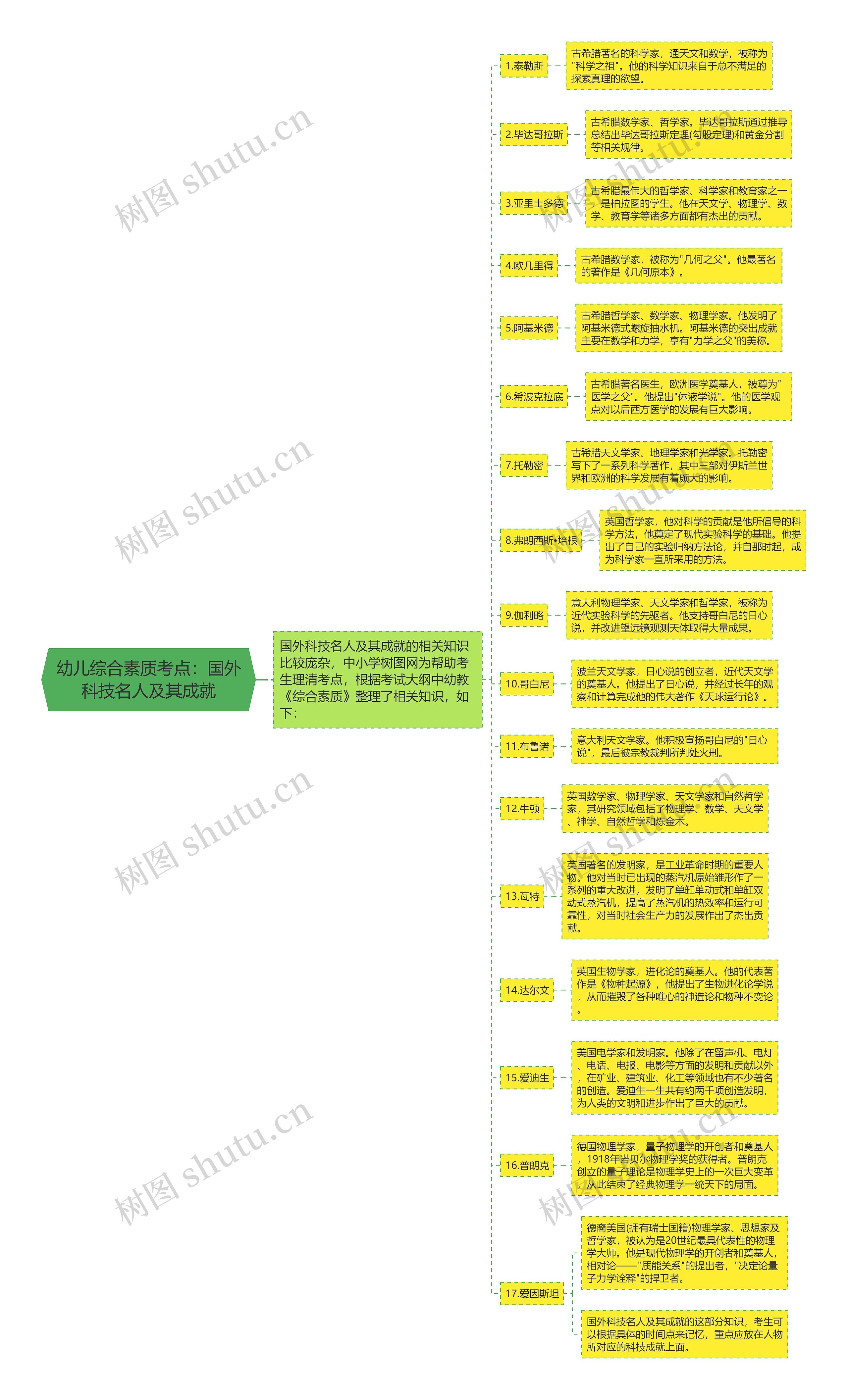 幼儿综合素质考点：国外科技名人及其成就思维导图