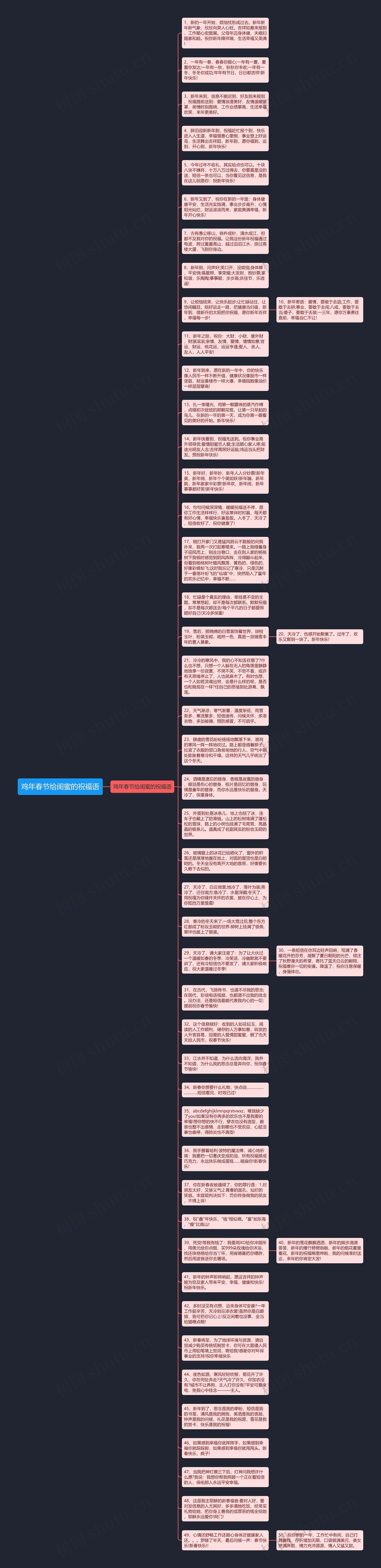 鸡年春节给闺蜜的祝福语思维导图